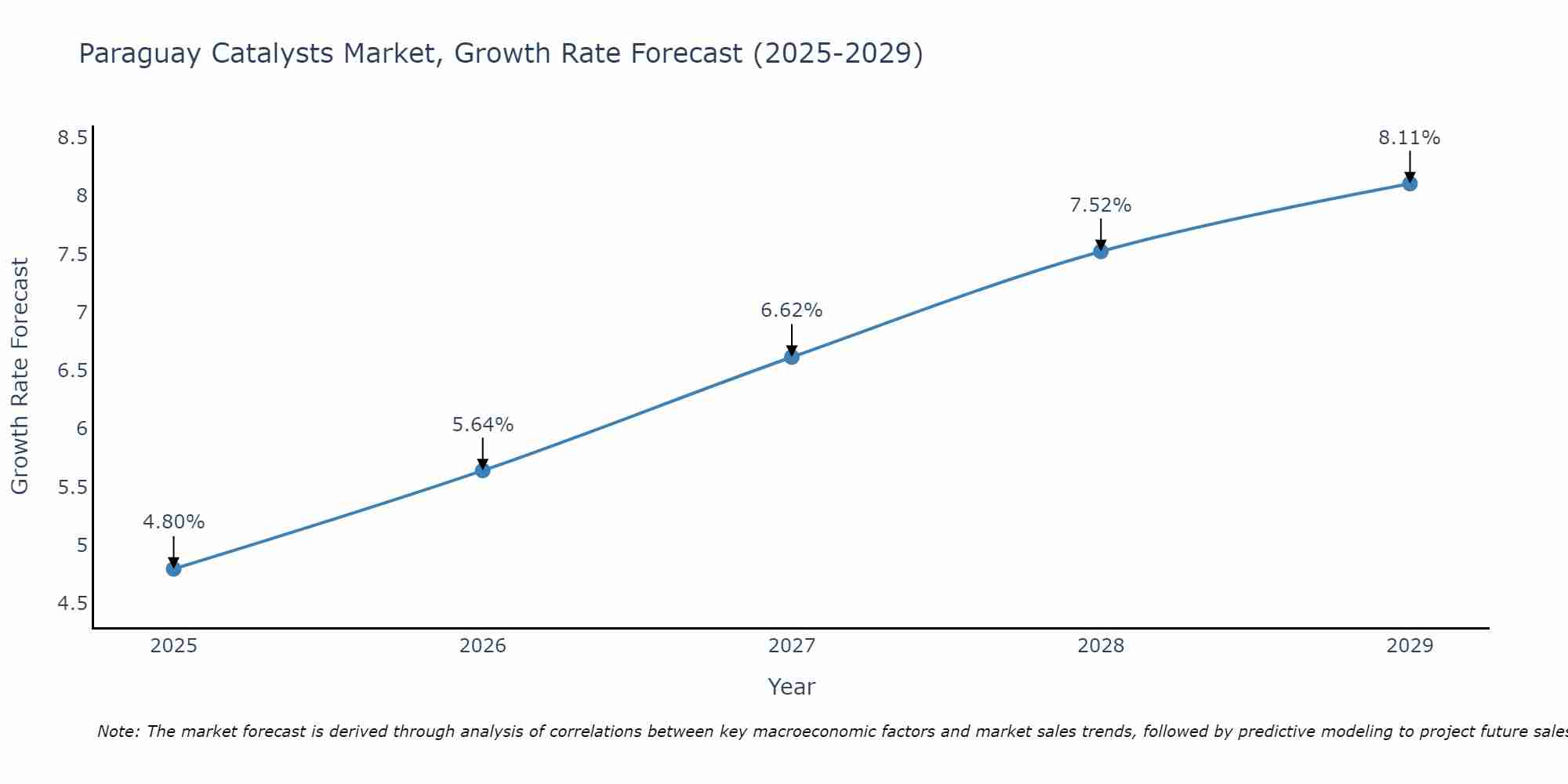 Paraguay Catalysts Market Growth Rate