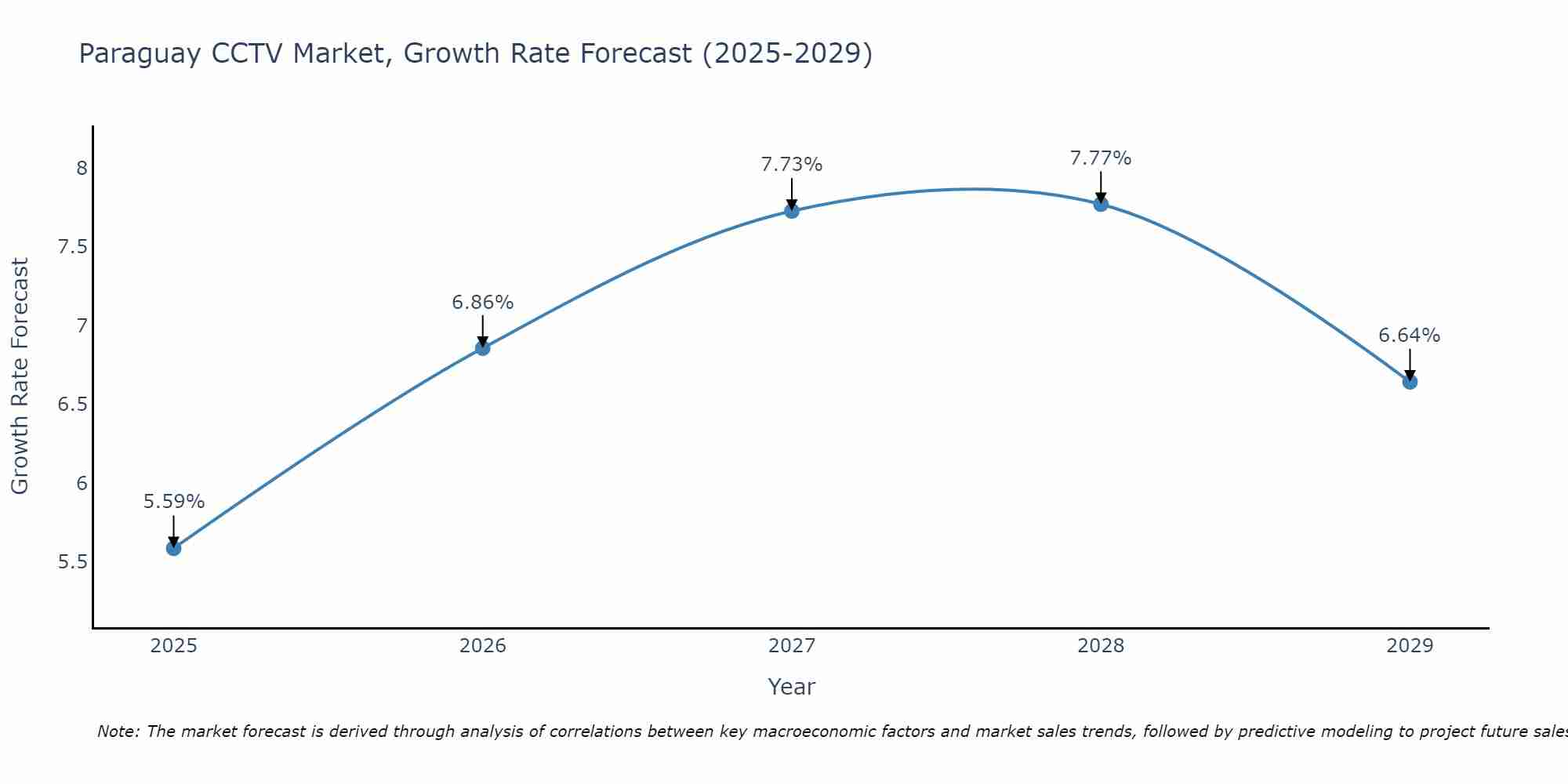 Paraguay CCTV Market Size Growth Rate