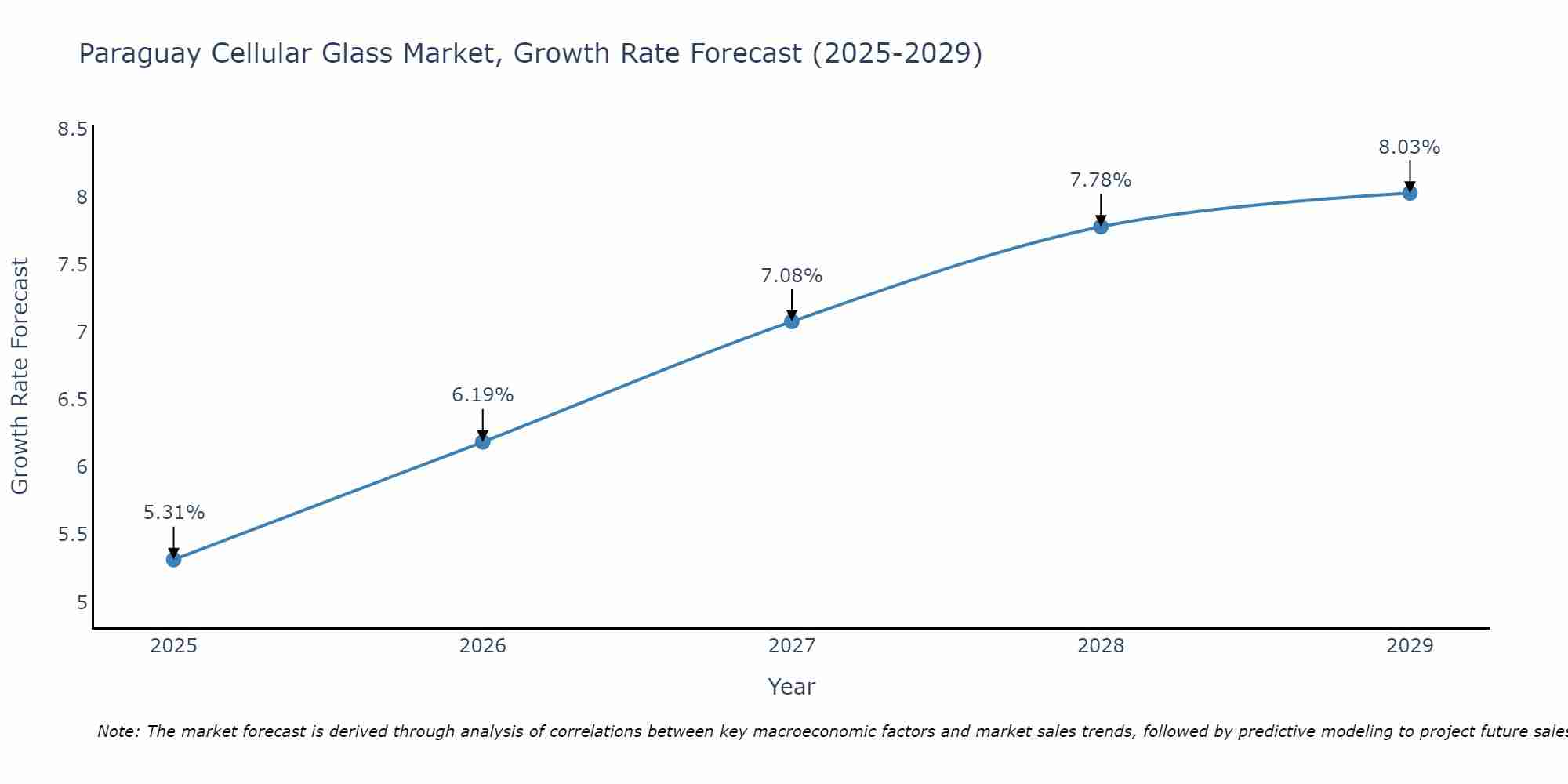 Paraguay Cellular Glass Market Growth Rate