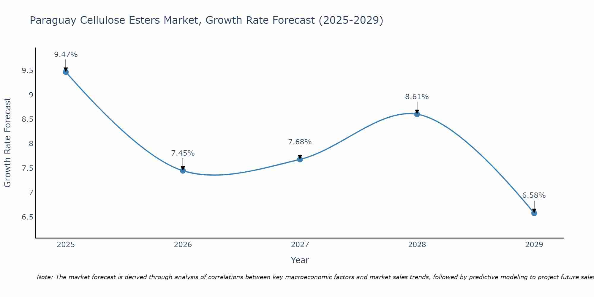 Paraguay Cellulose Esters Market Growth Rate