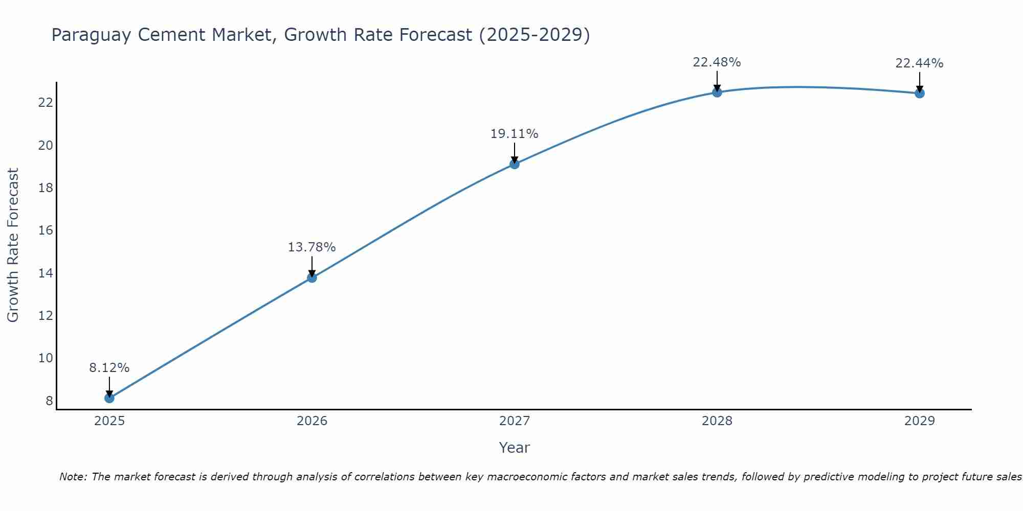 Paraguay Cement Market Growth Rate