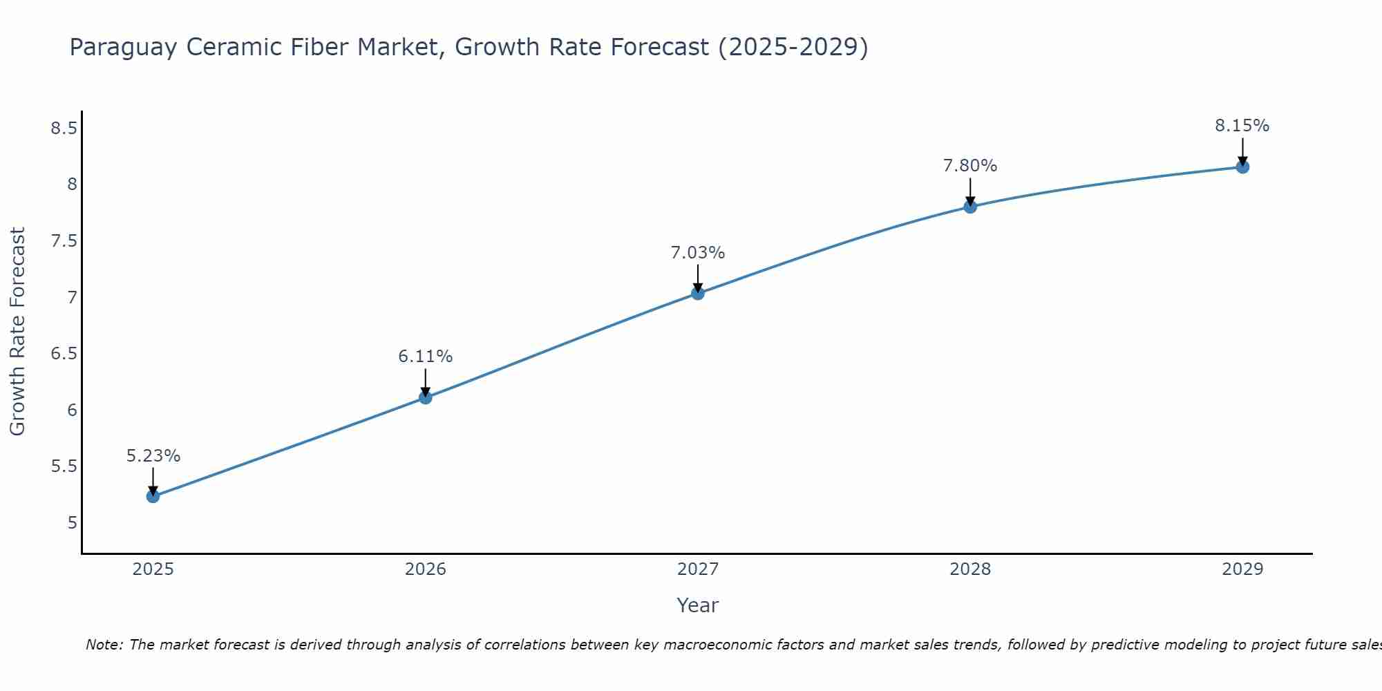 Paraguay Ceramic Fiber Market Growth Rate