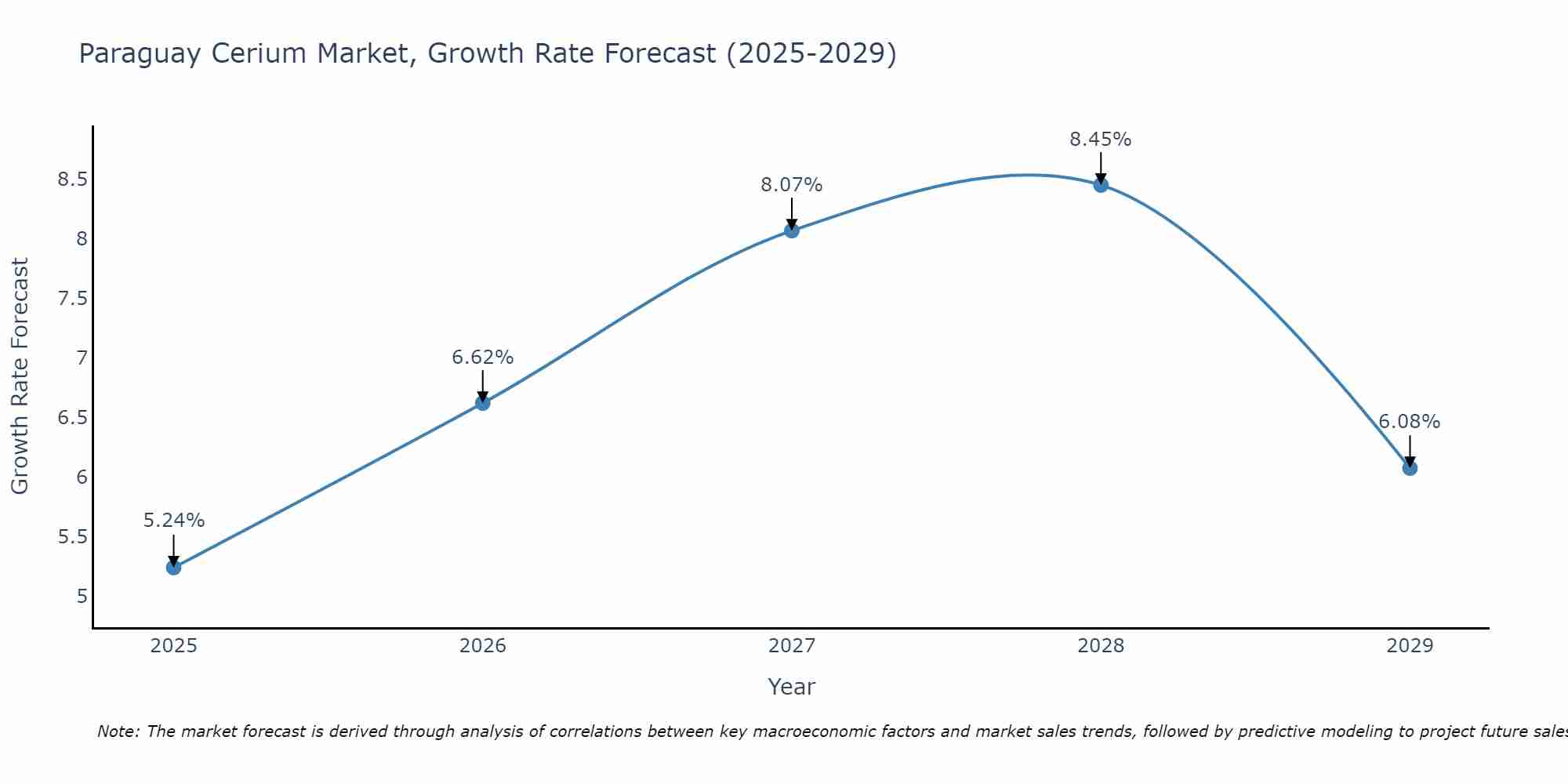 Paraguay Cerium Market Growth Rate