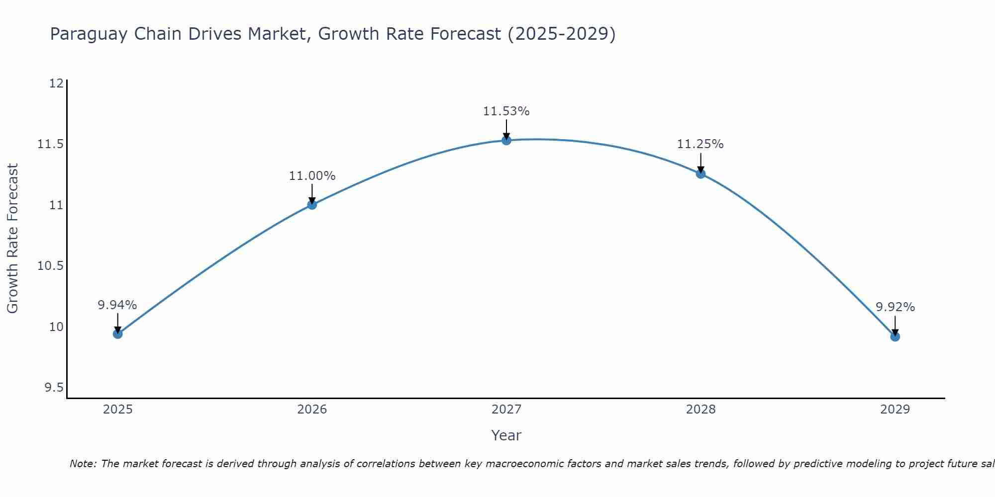 Paraguay Chain Drives Market Growth Rate