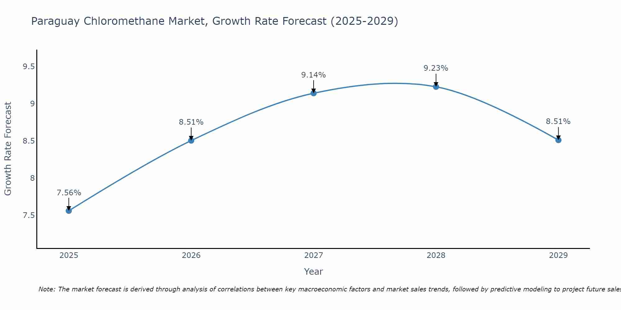 Paraguay Chloromethane Market Growth Rate
