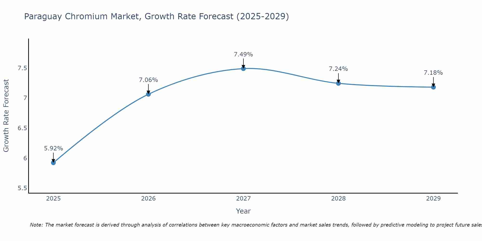 Paraguay Chromium Market Growth Rate