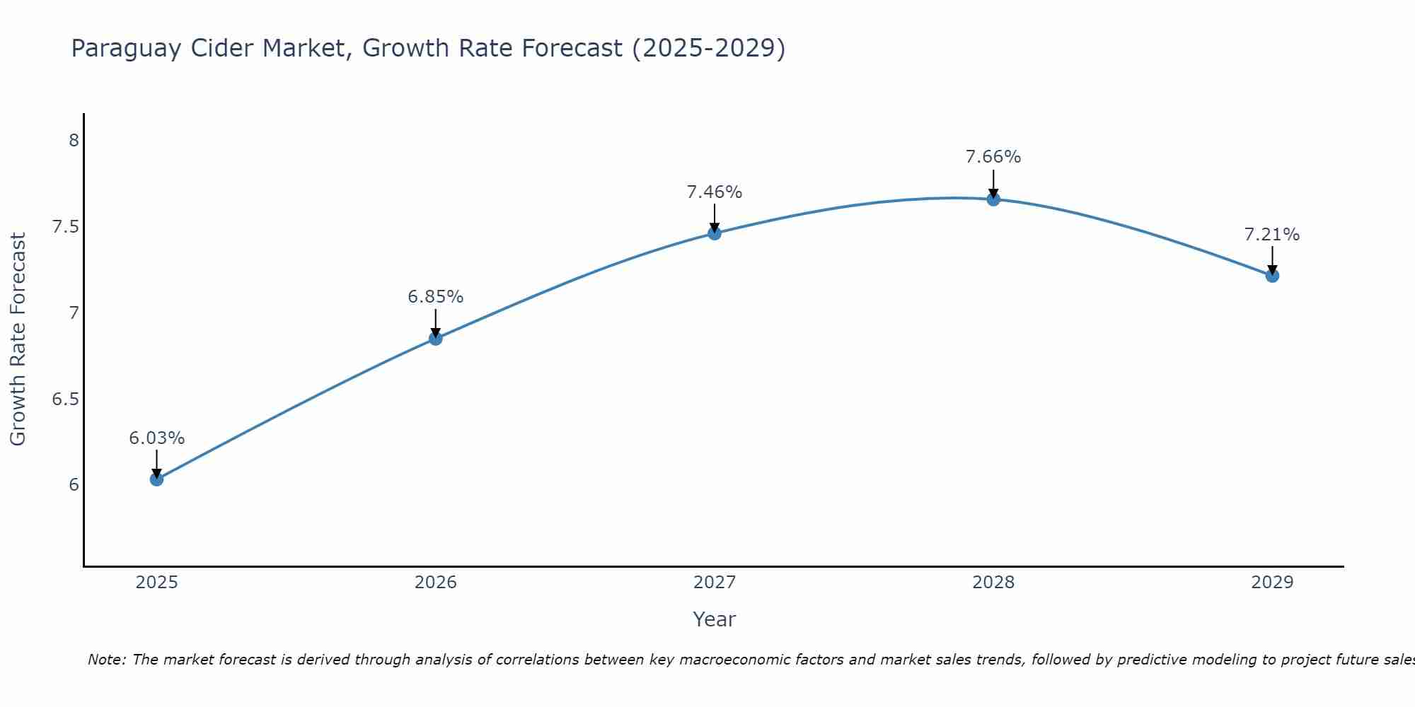 Paraguay Cider Market Size Growth Rate