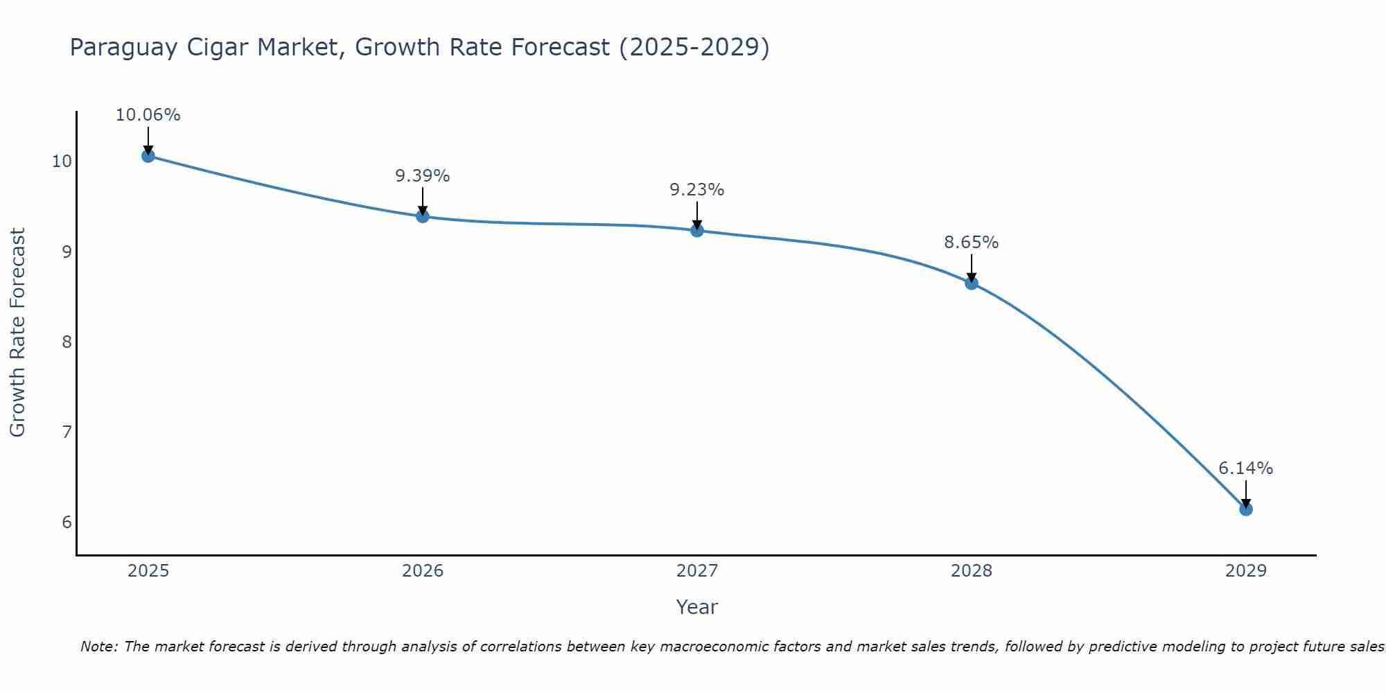 Paraguay Cigar Market Growth Rate