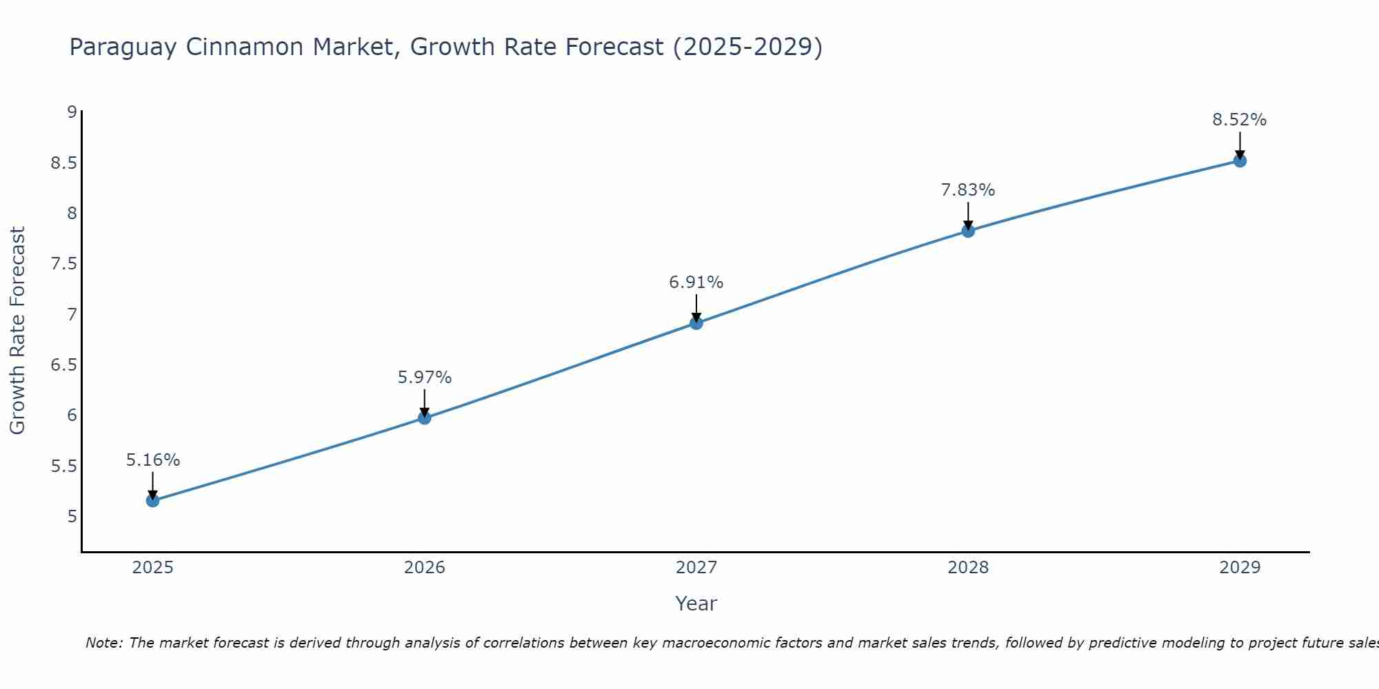 Paraguay Cinnamon Market Growth Rate