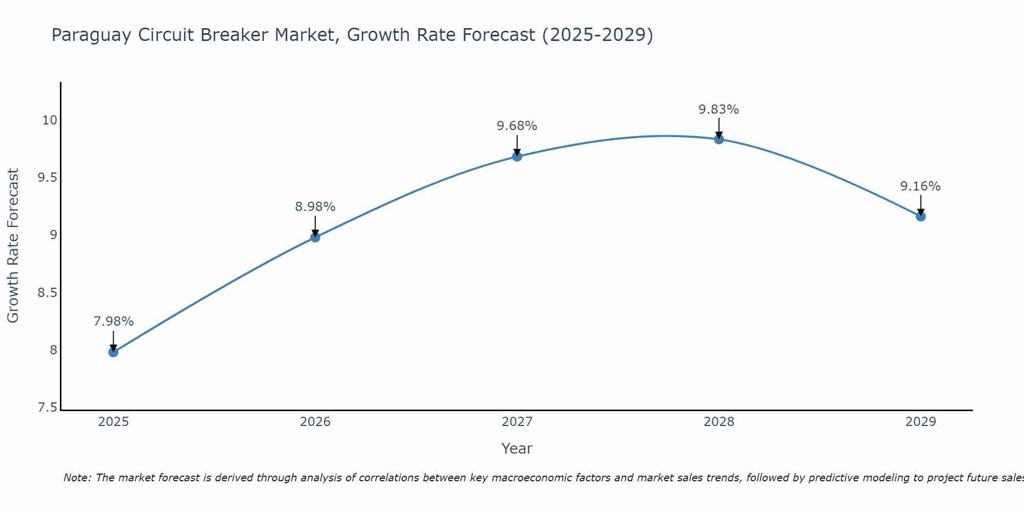 Paraguay Circuit Breaker Market Size Growth Rate