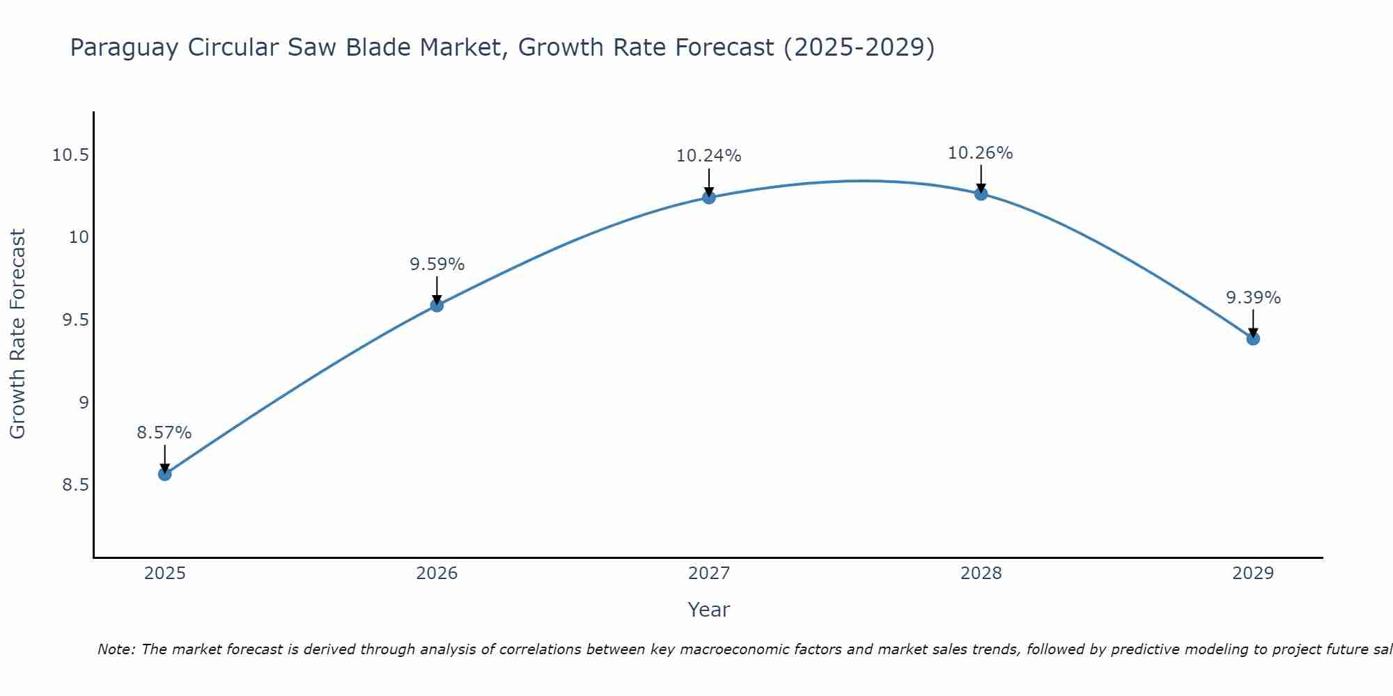 Paraguay Circular Saw Blade Market Growth Rate
