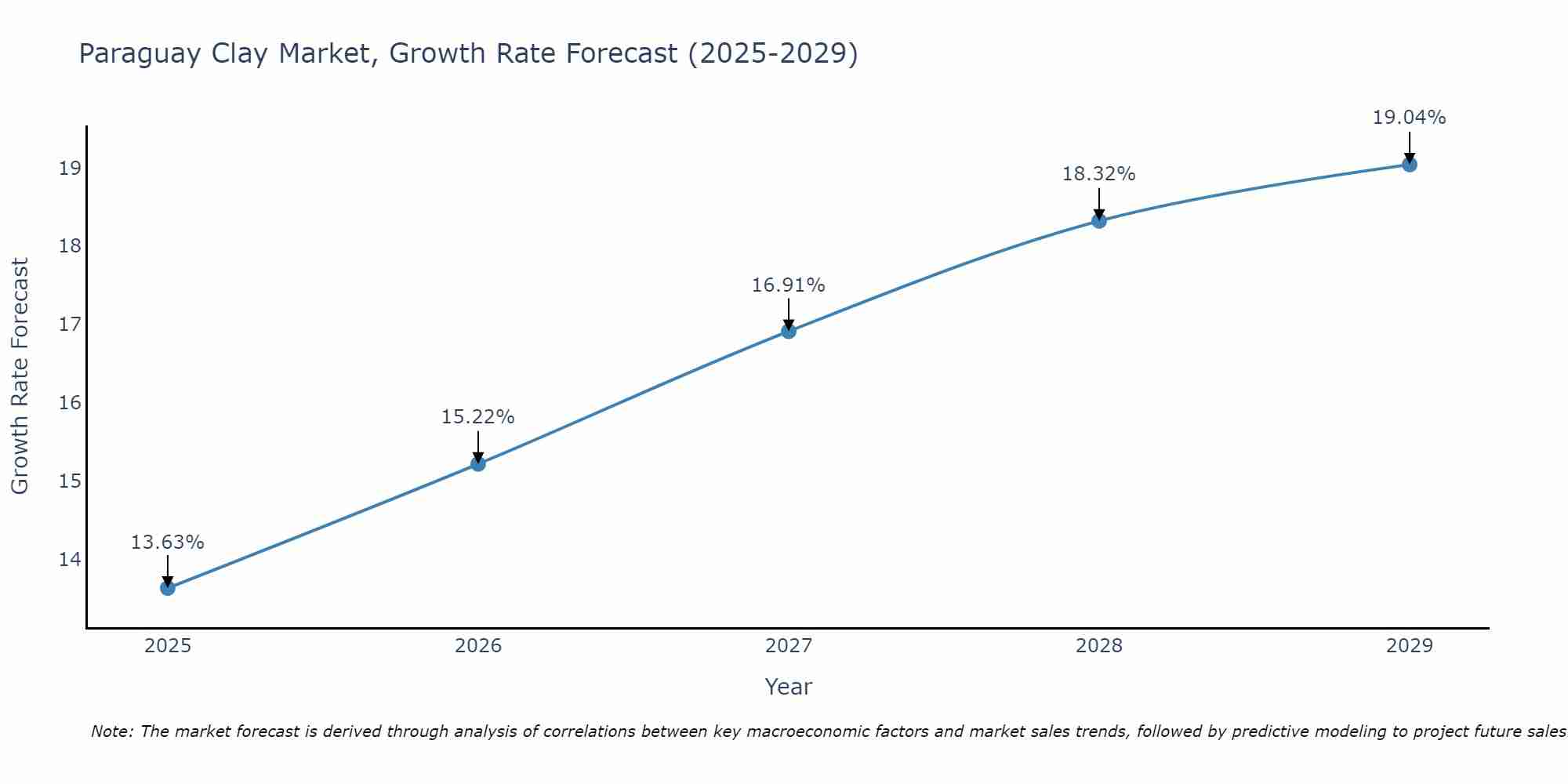 Paraguay Clay Market Growth Rate