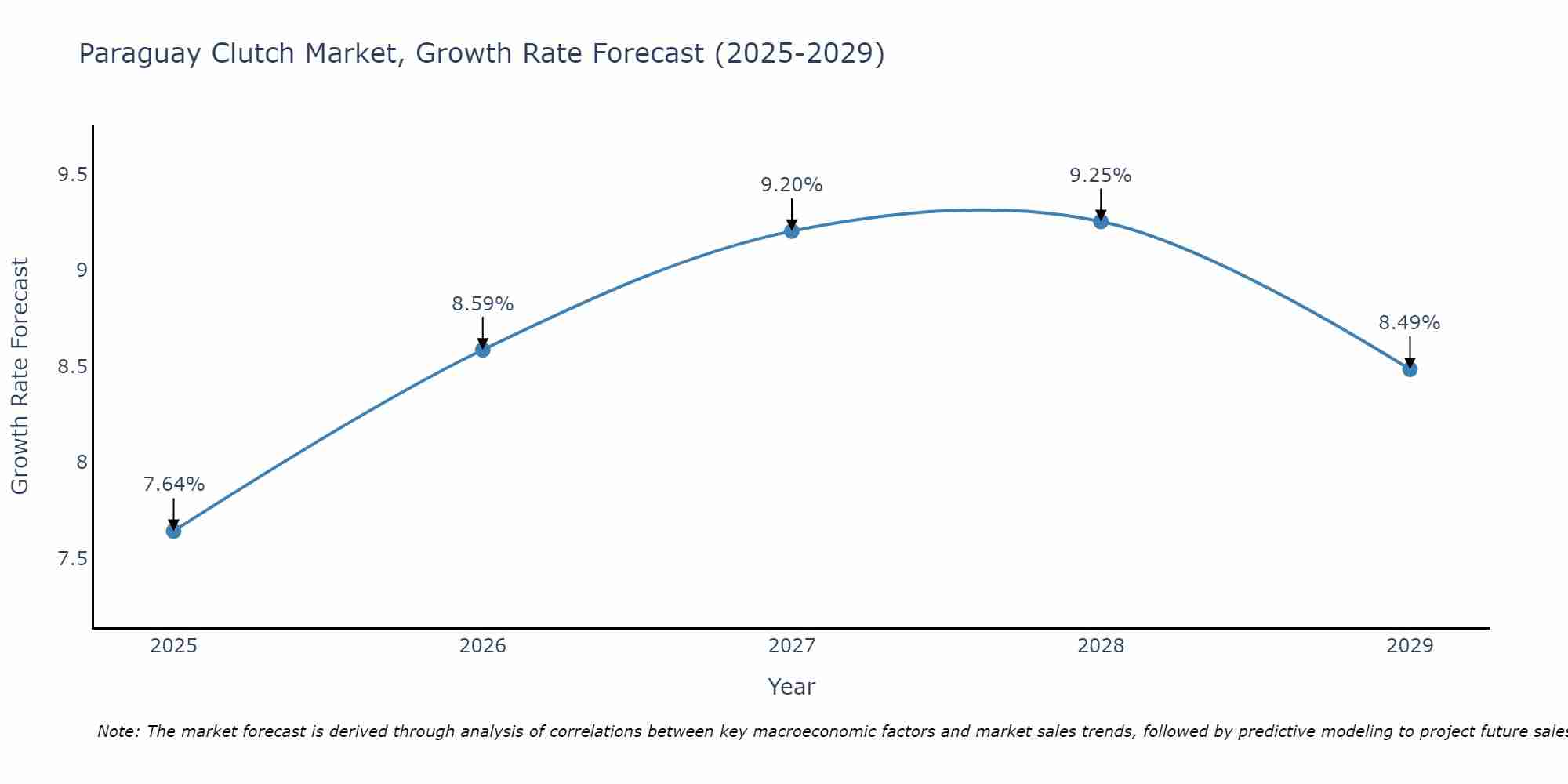 Paraguay Clutch Market Size Growth Rate