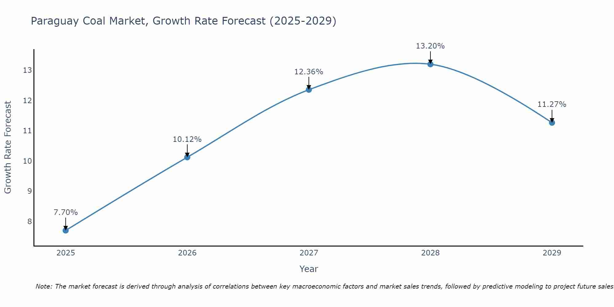 Paraguay Coal Market Growth Rate