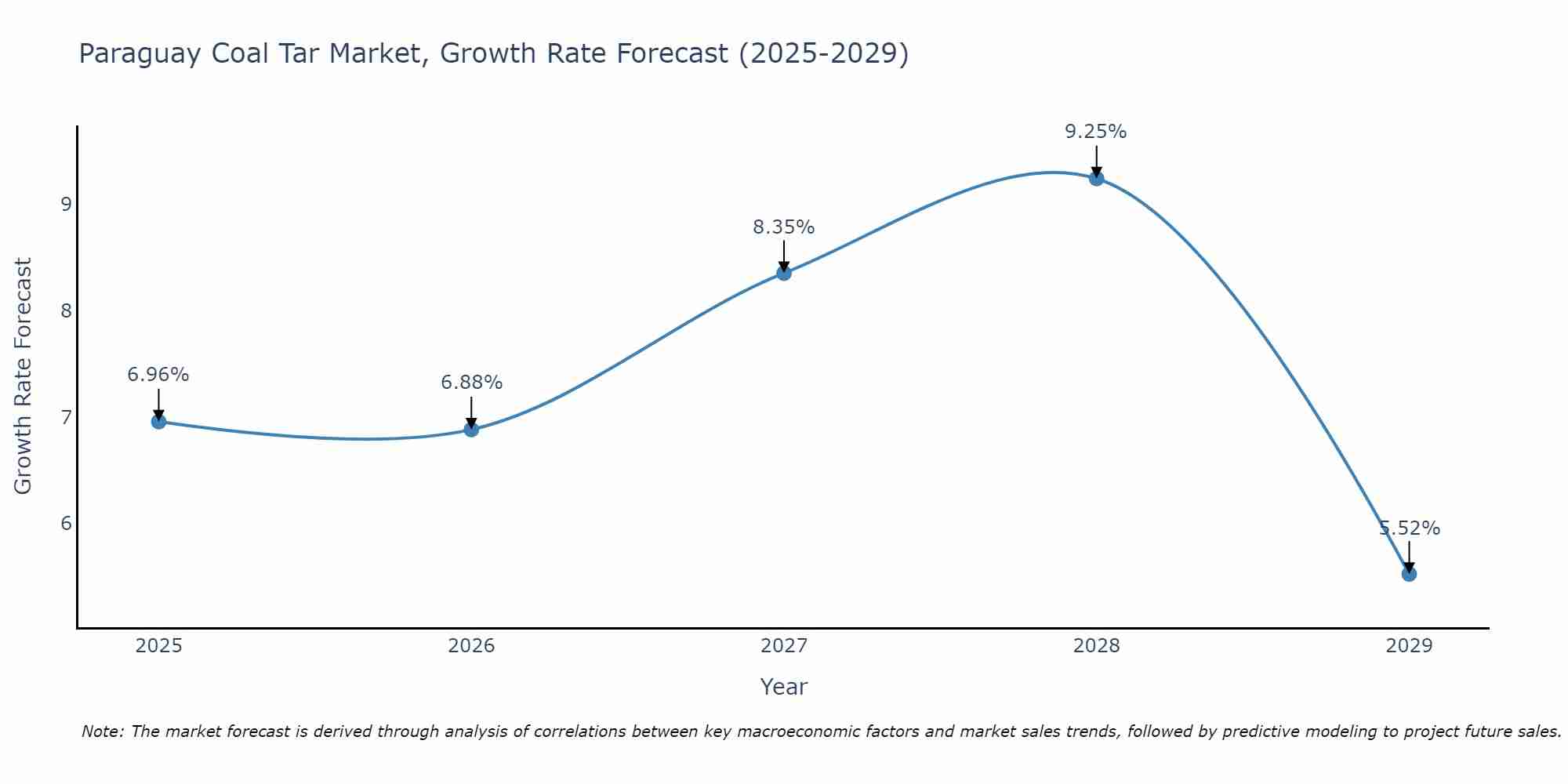 Paraguay Coal Tar Market Growth Rate