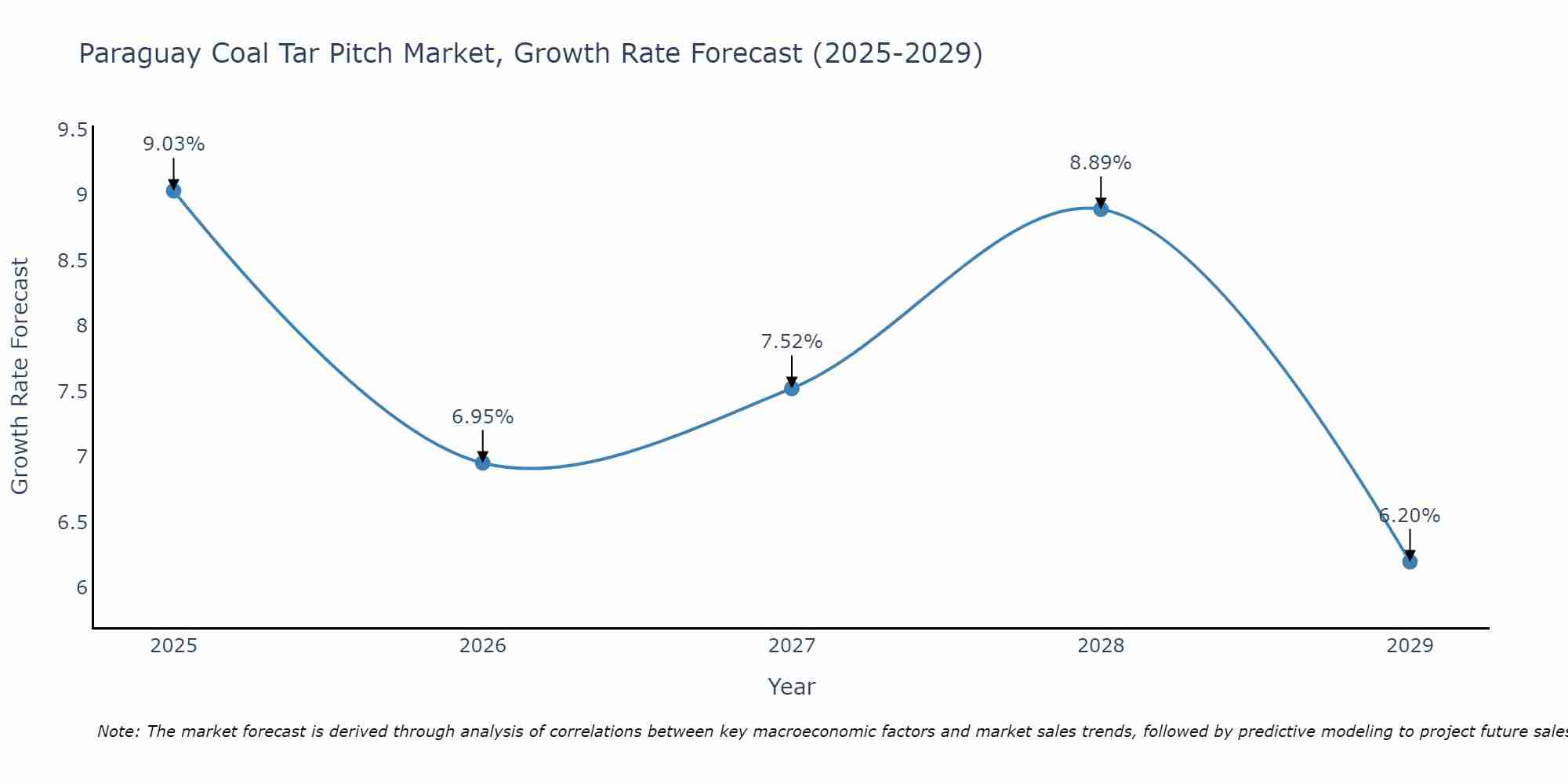 Paraguay Coal Tar Pitch Market Growth Rate