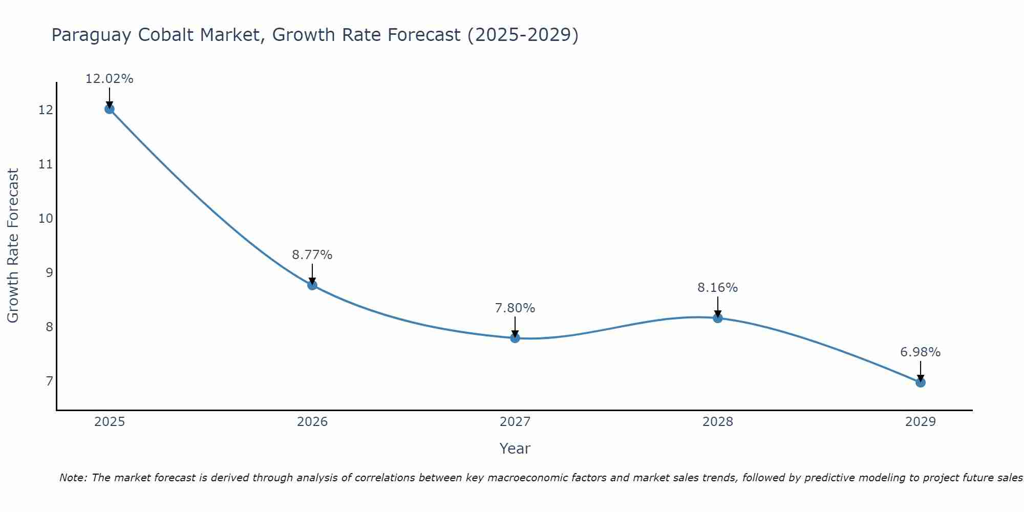Paraguay Cobalt Market Size Growth Rate