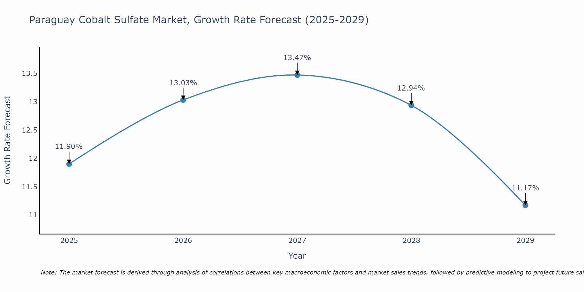 Paraguay Cobalt Sulfate Market Growth Rate
