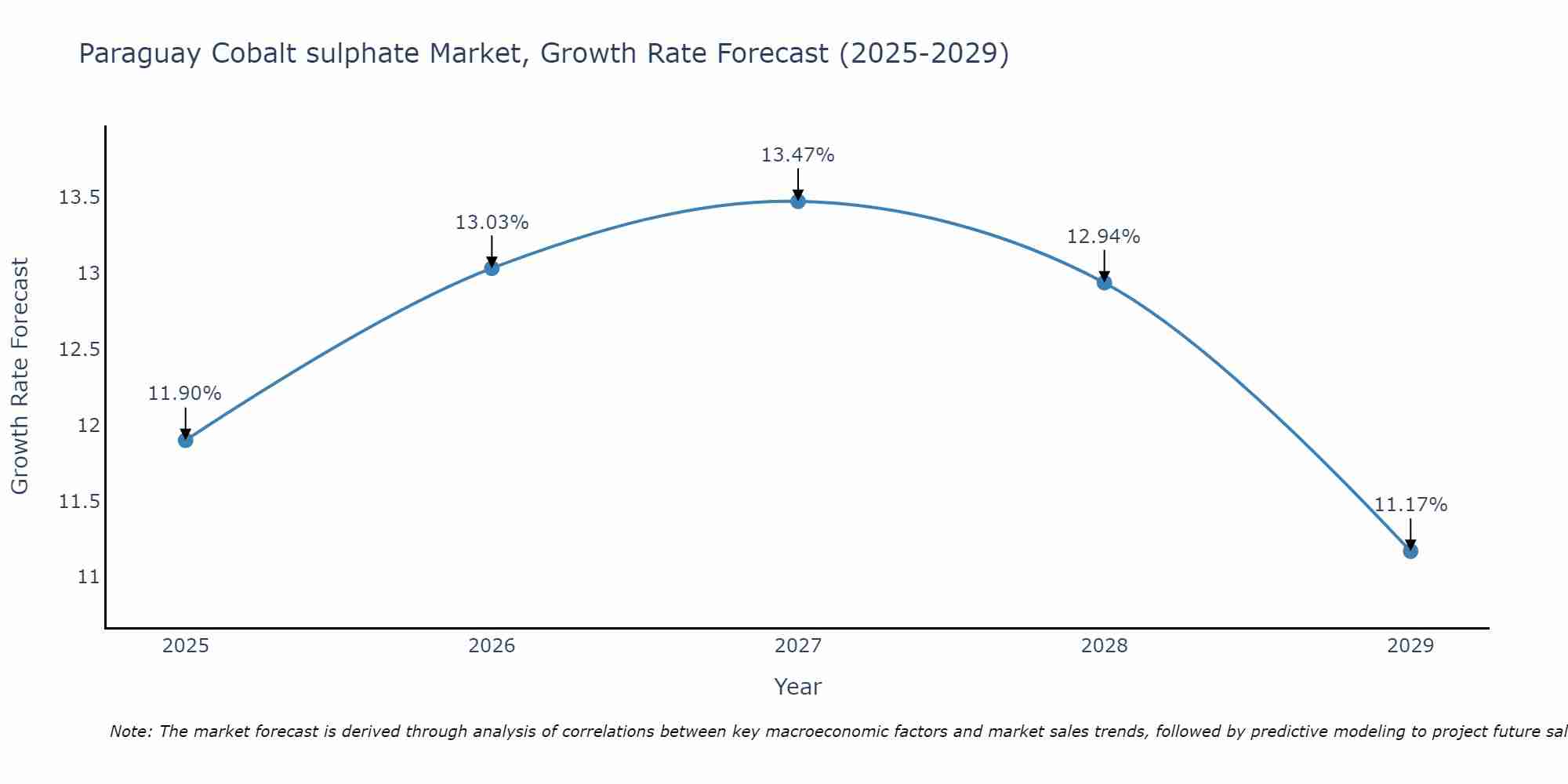 Paraguay Cobalt sulphate Market Growth Rate