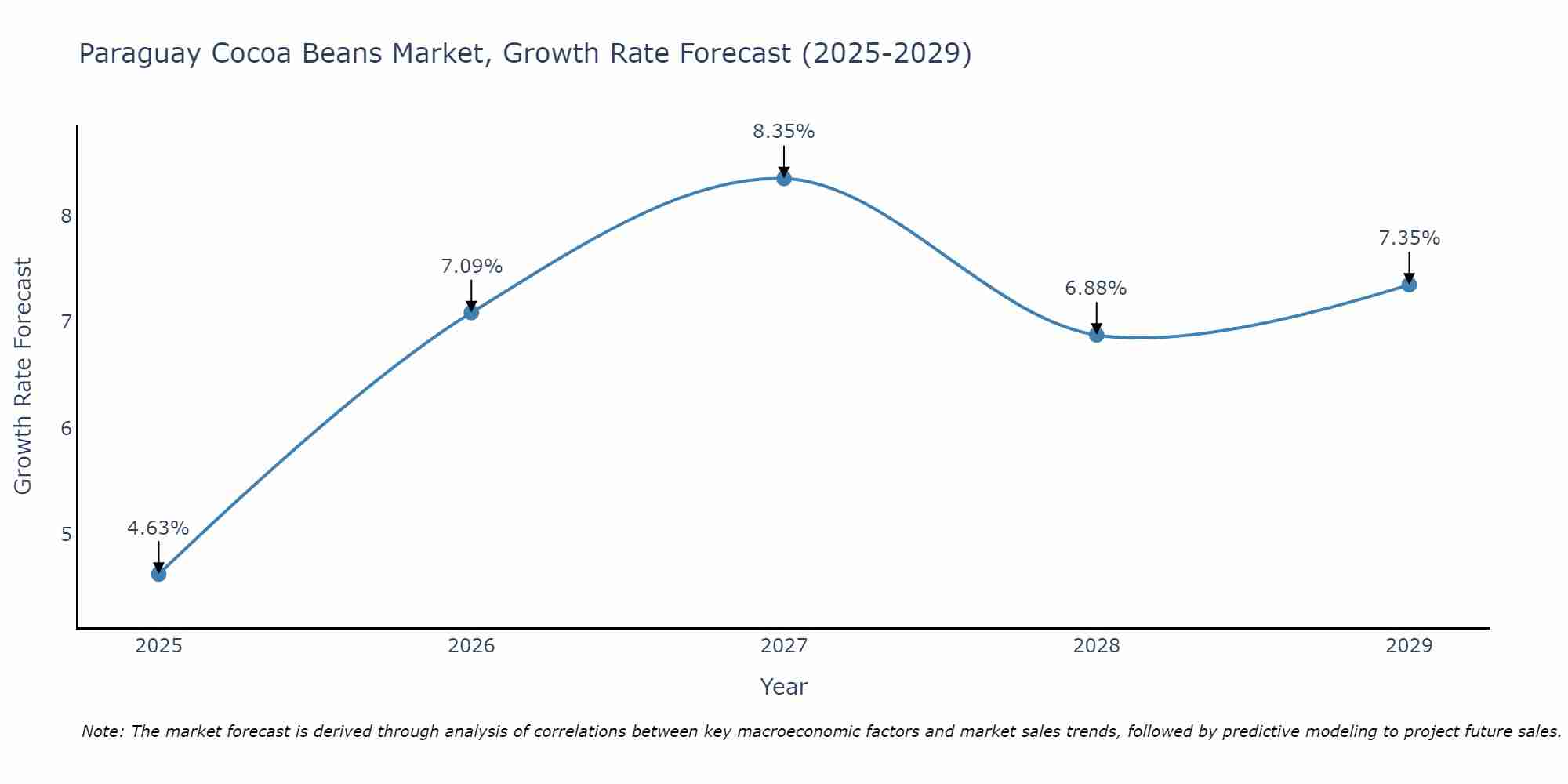 Paraguay Cocoa Beans Market Size Growth Rate