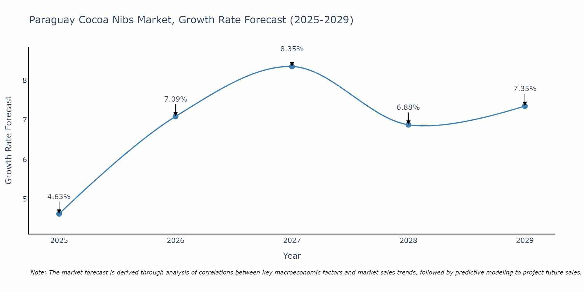 Paraguay Cocoa Nibs Market Growth Rate