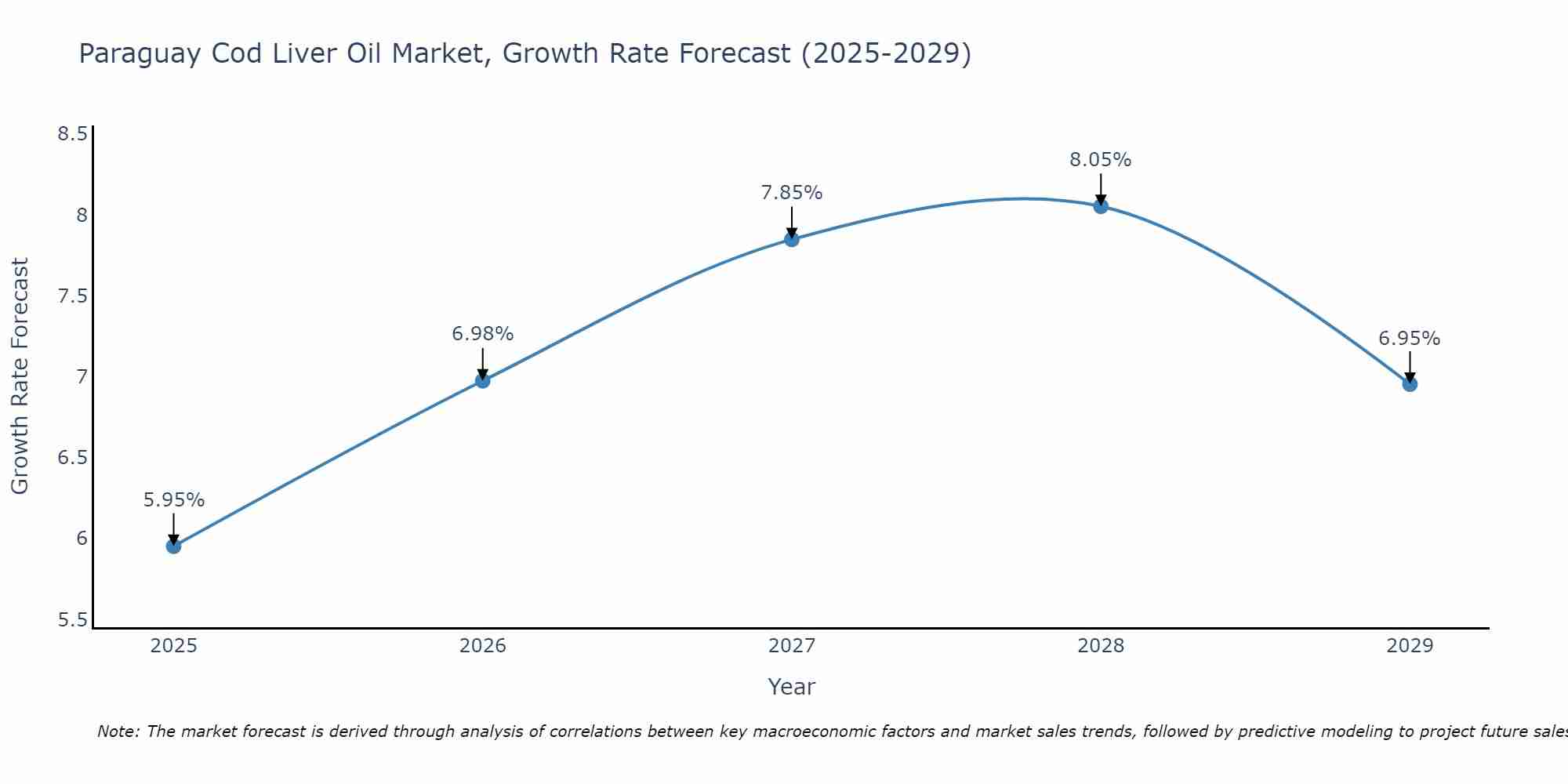 Paraguay Cod Liver Oil Market Growth Rate