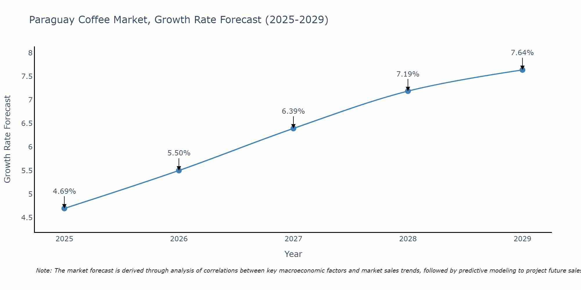 Paraguay Coffee Market Size Growth Rate