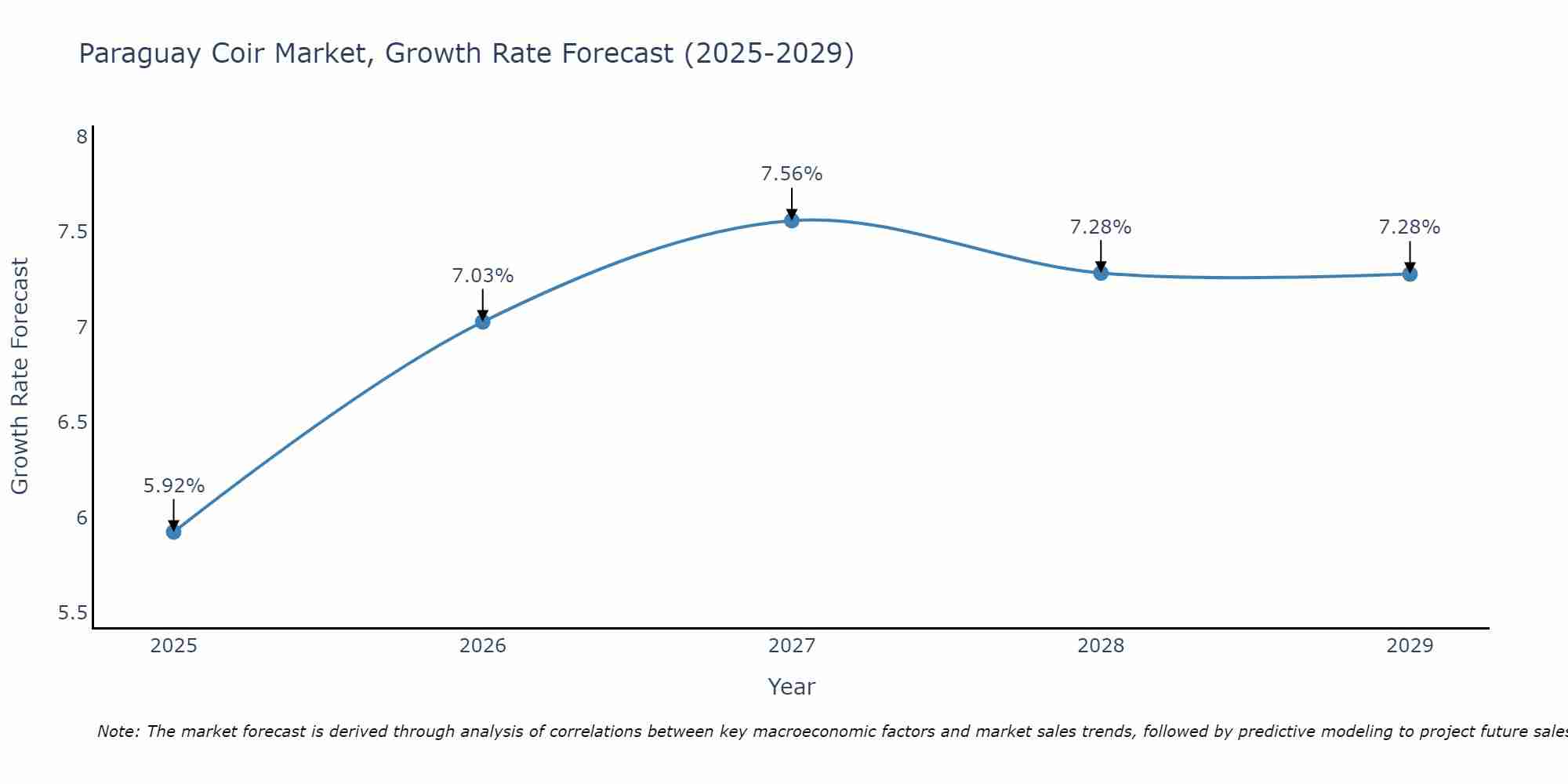 Paraguay Coir Market Growth Rate