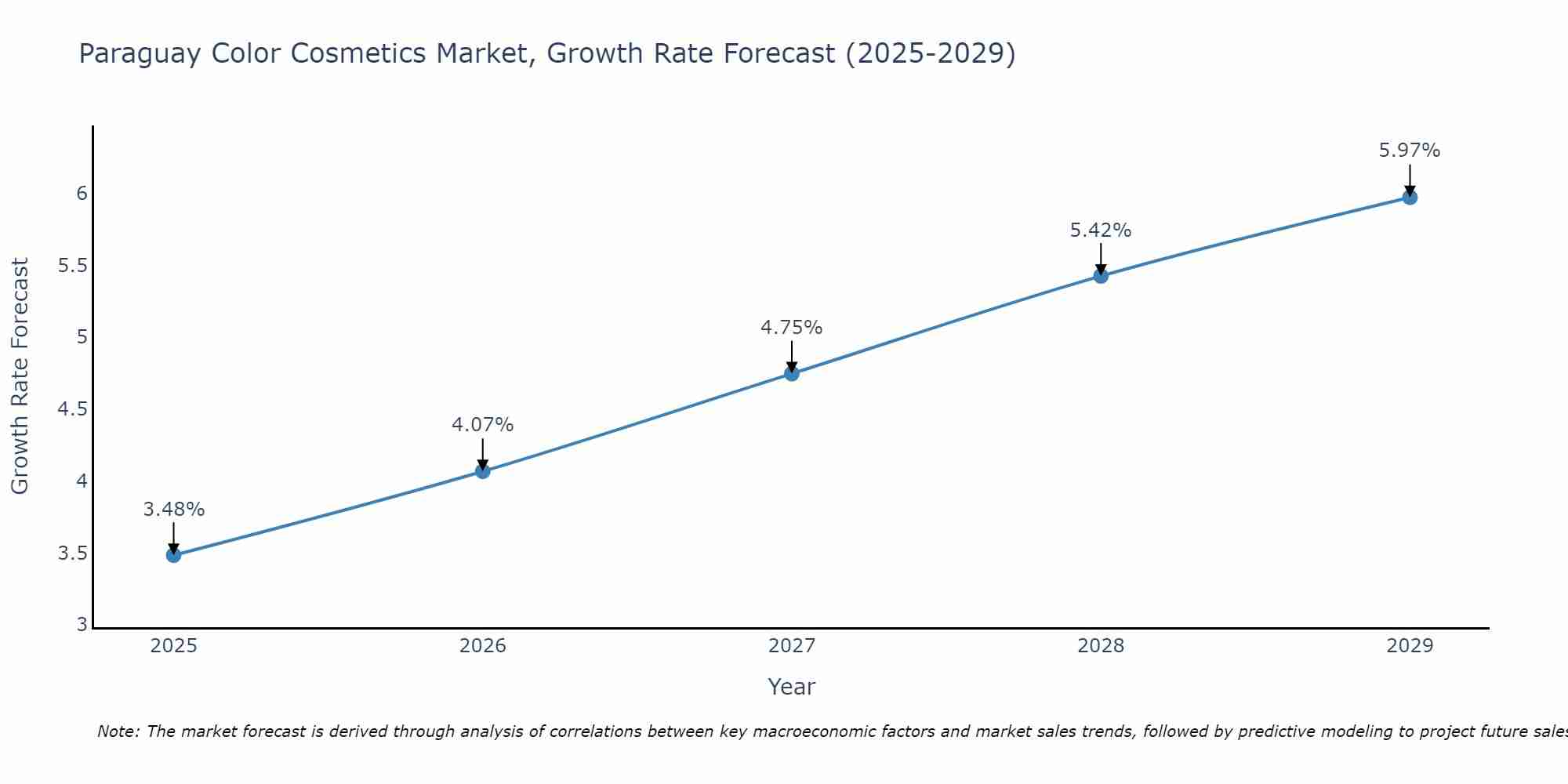 Paraguay Color Cosmetics Market Growth Rate