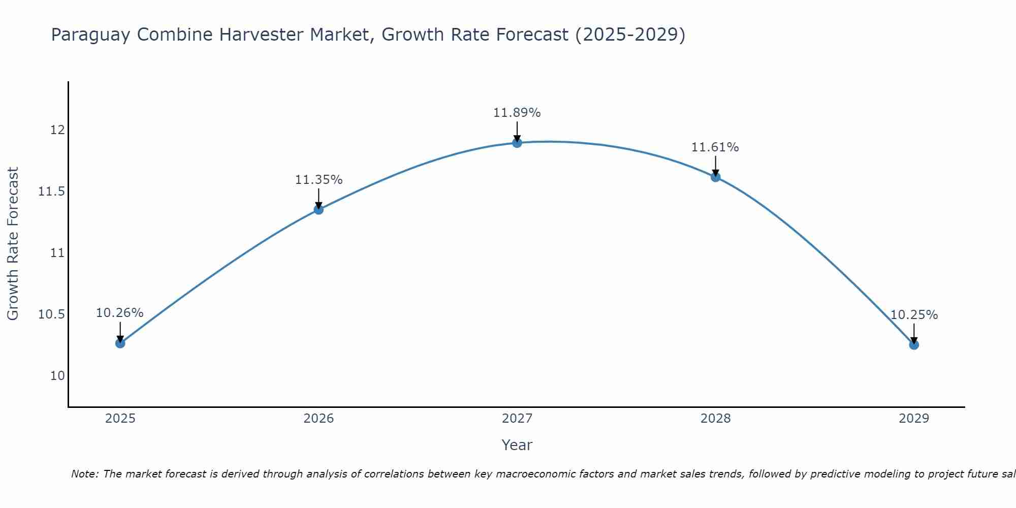 Paraguay Combine Harvester Market Growth Rate