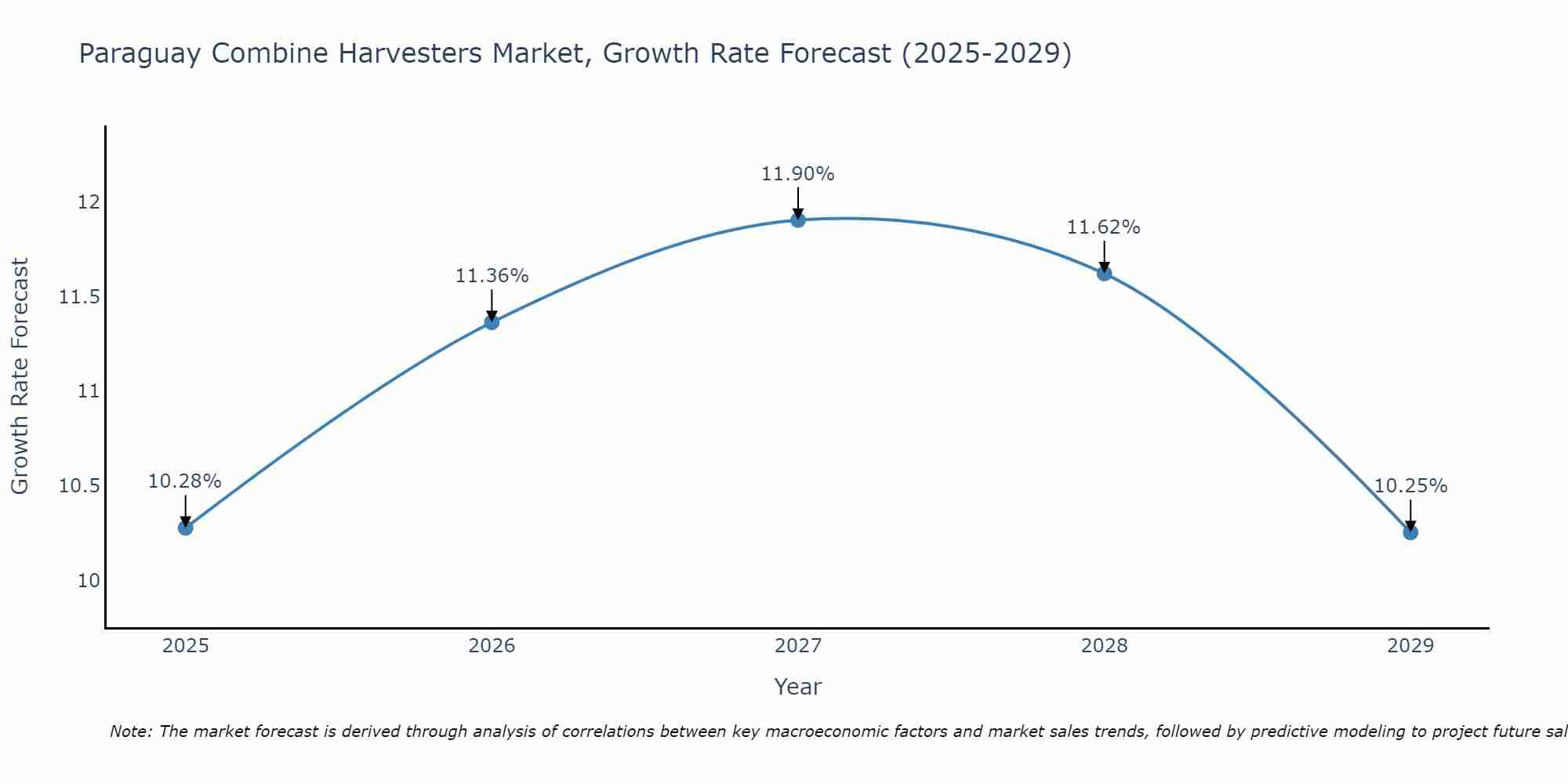 Paraguay Combine Harvesters Market Growth Rate