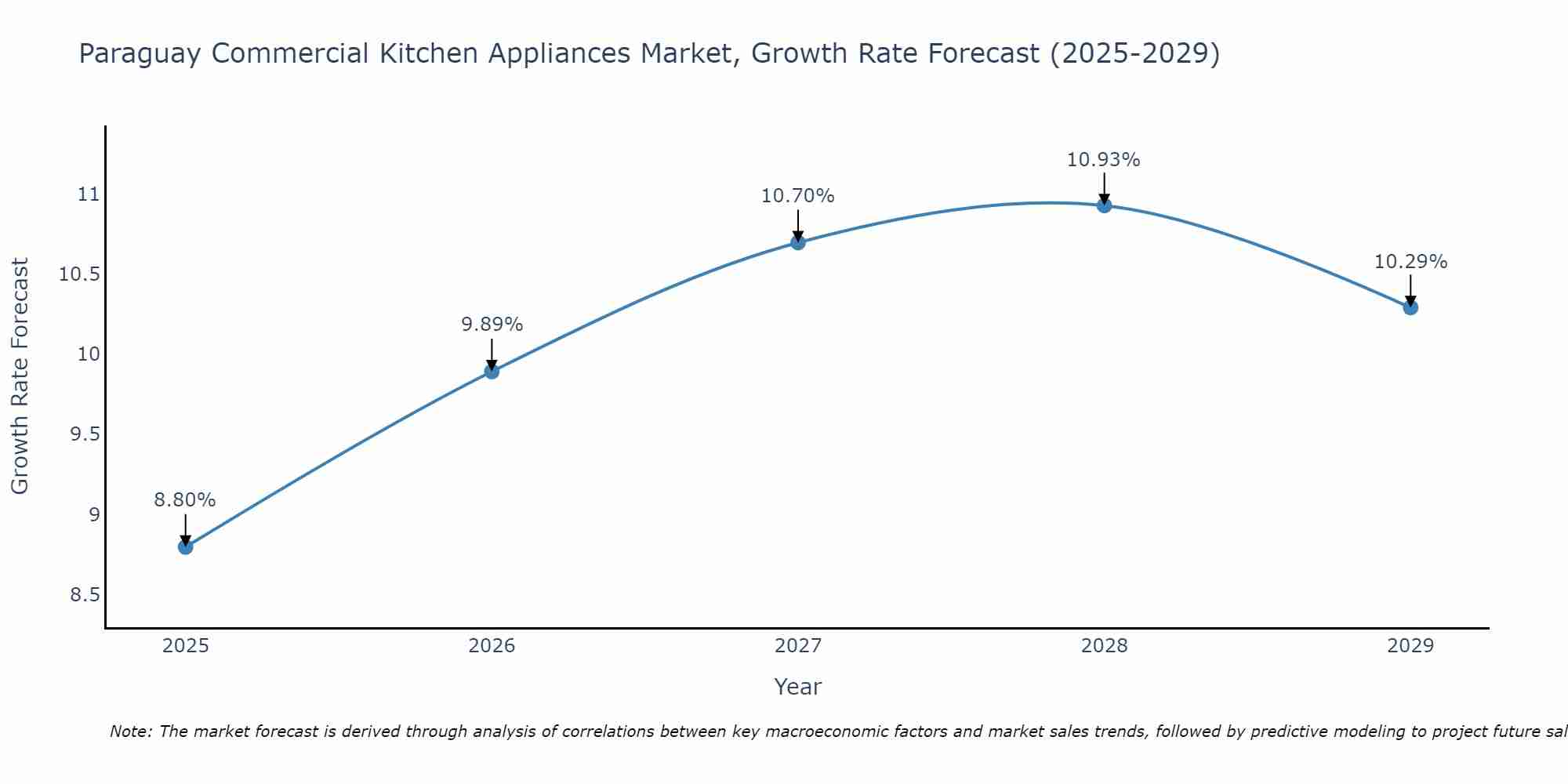 Paraguay Commercial Kitchen Appliances Market Growth Rate