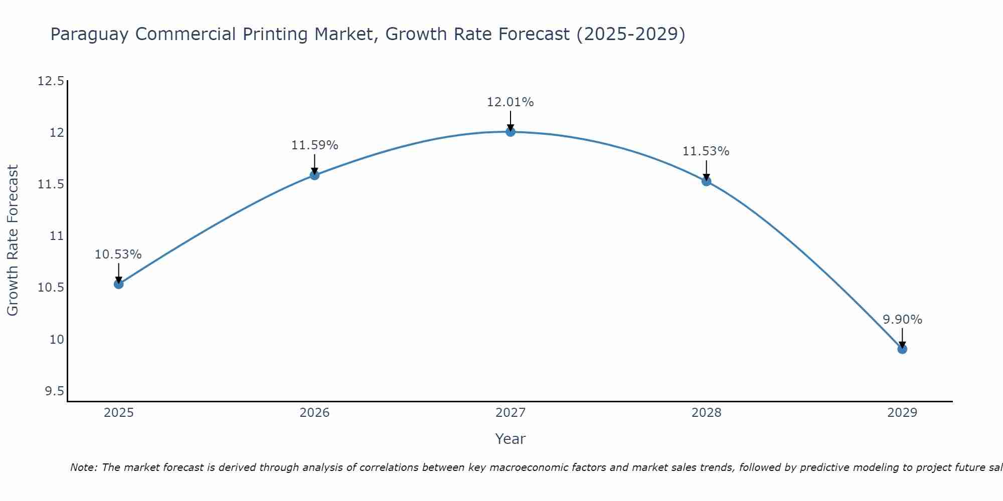 Paraguay Commercial Printing Market Size Growth Rate