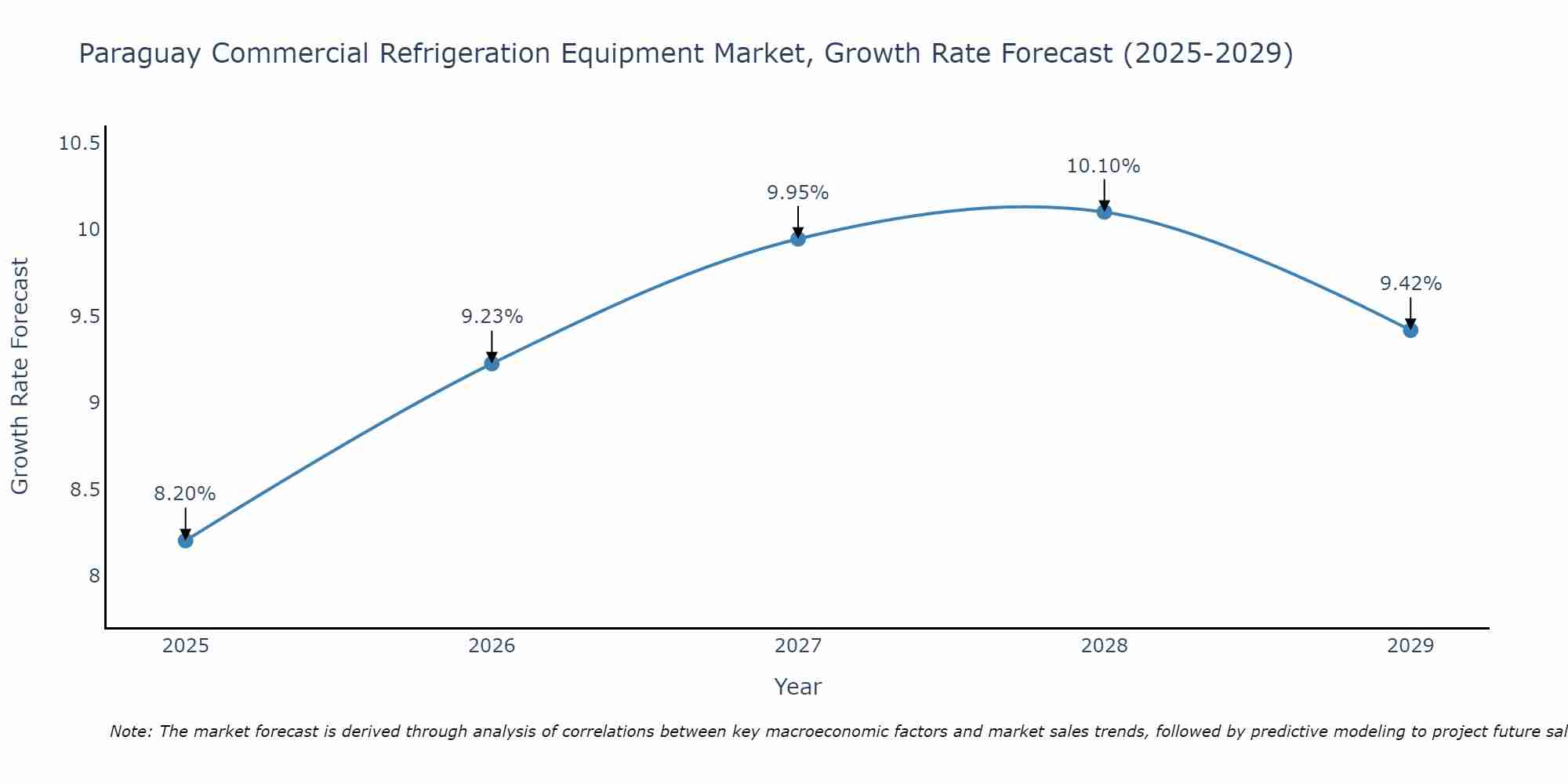 Paraguay Commercial Refrigeration Equipment Market Growth Rate