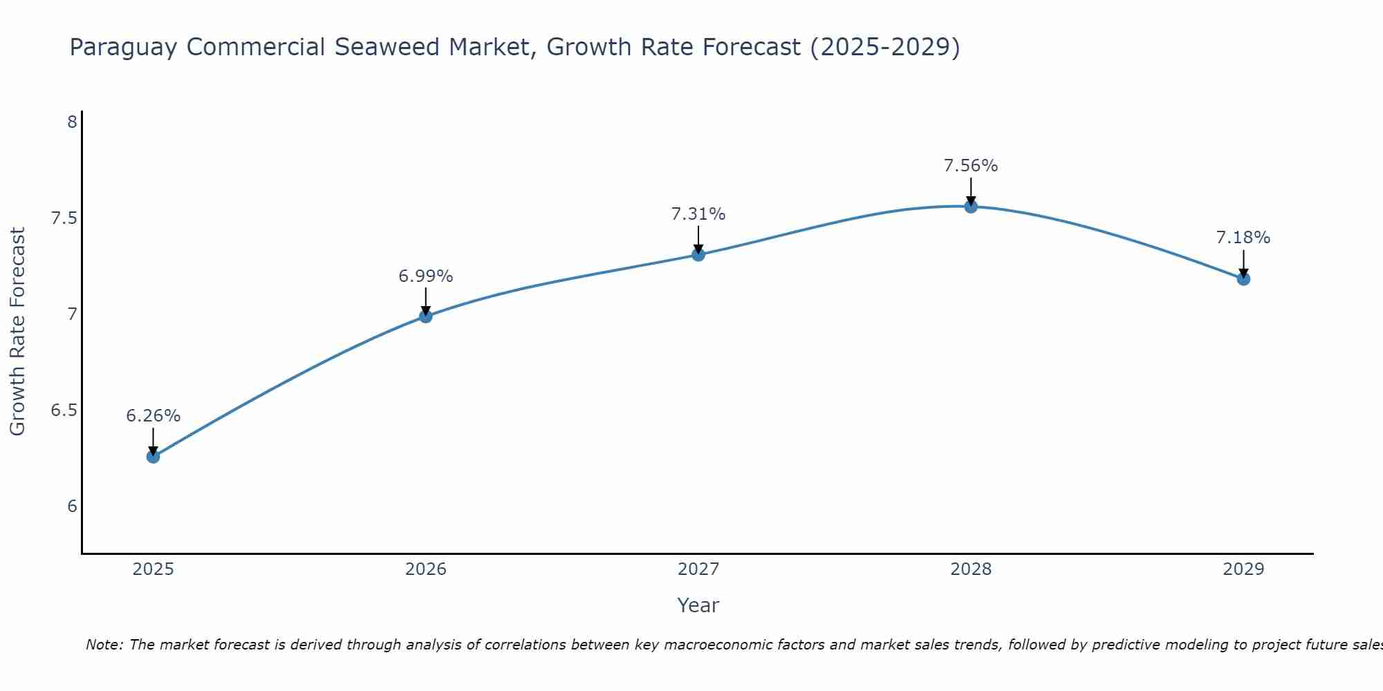 Paraguay Commercial Seaweed Market Growth Rate