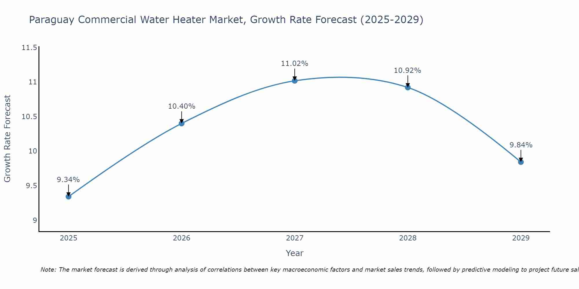 Paraguay Commercial Water Heater Market Growth Rate
