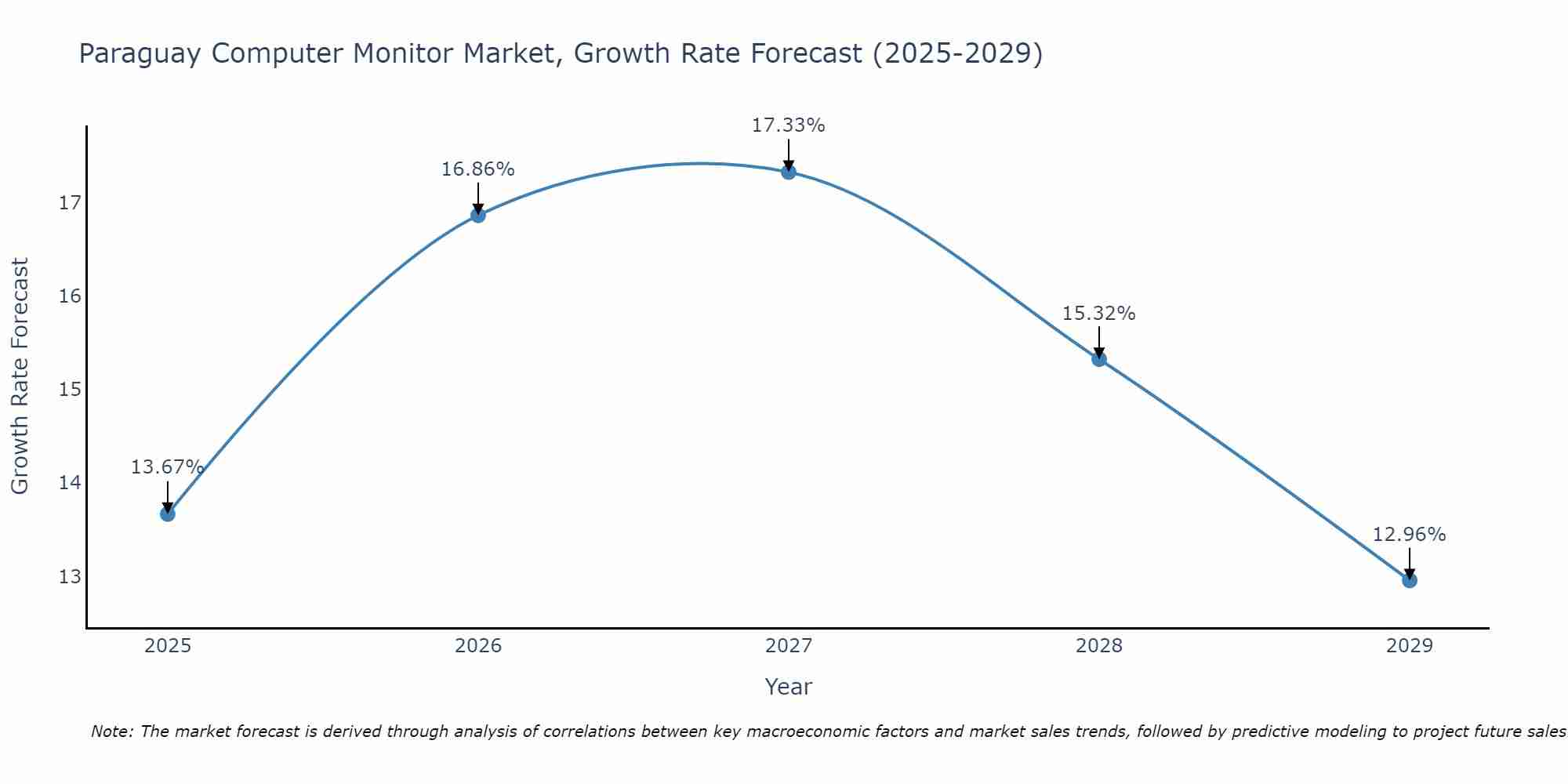Paraguay Computer Monitor Market Growth Rate