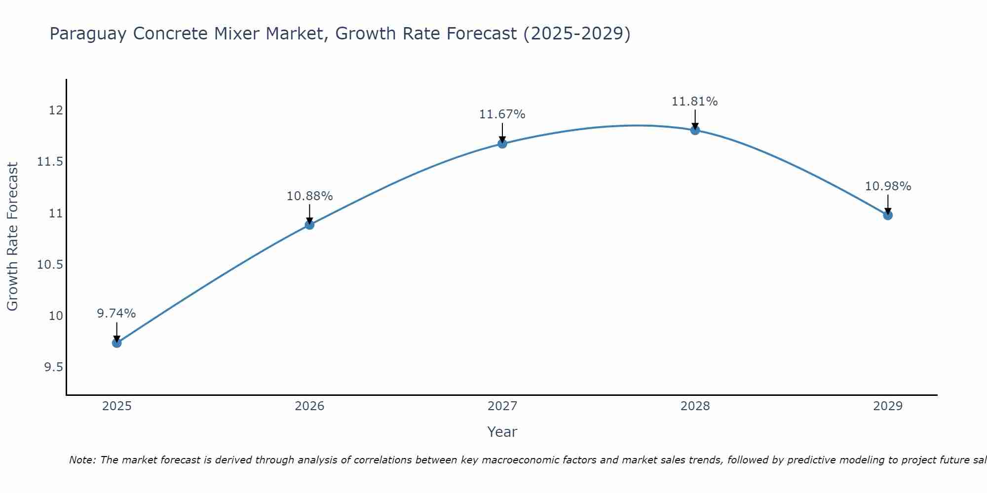 Paraguay Concrete Mixer Market Growth Rate