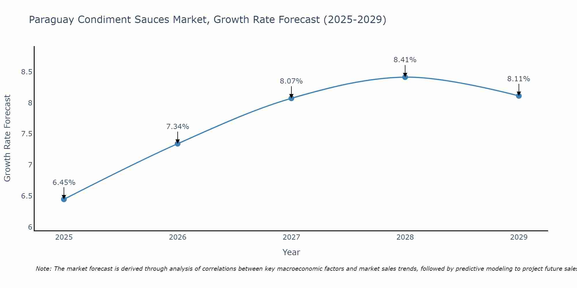 Paraguay Condiment Sauces Market Growth Rate