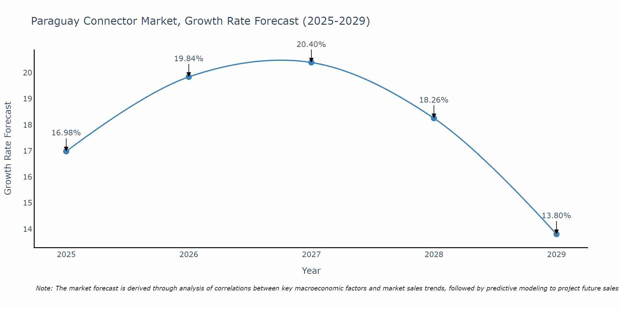 Paraguay Connector Market Growth Rate