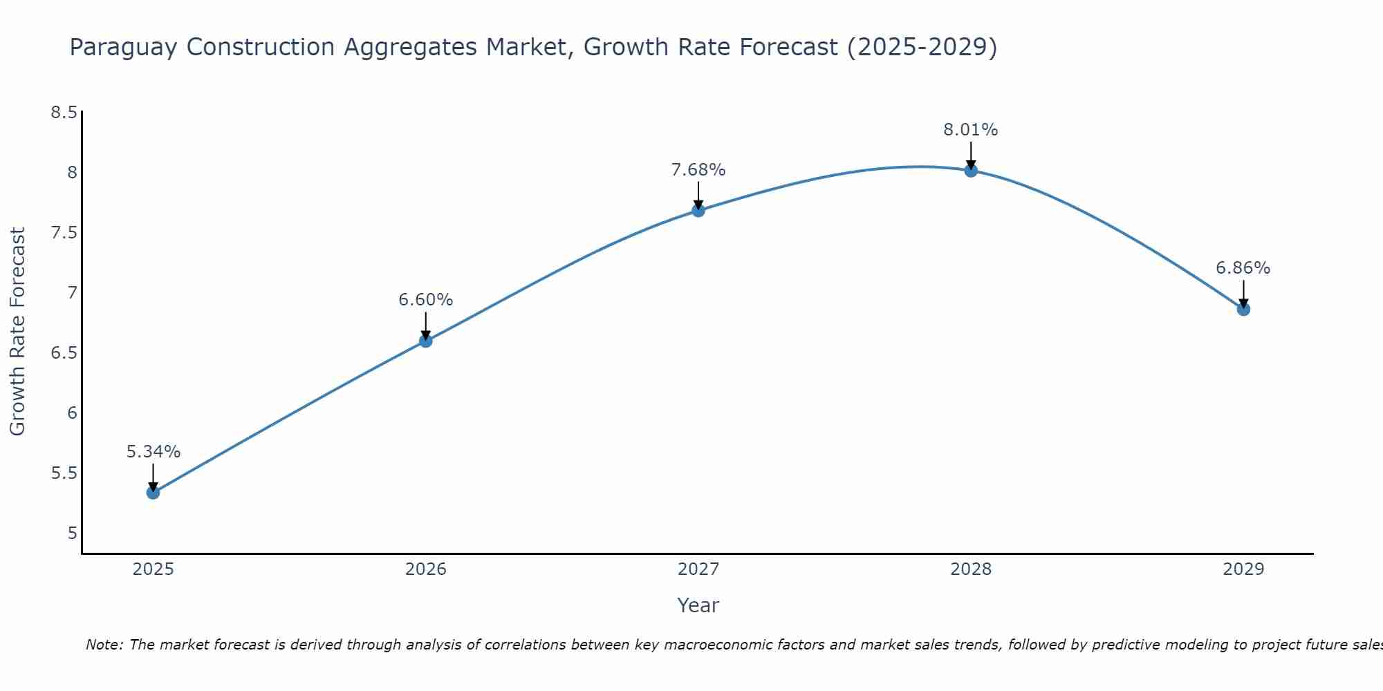 Paraguay Construction Aggregates Market Size Growth Rate