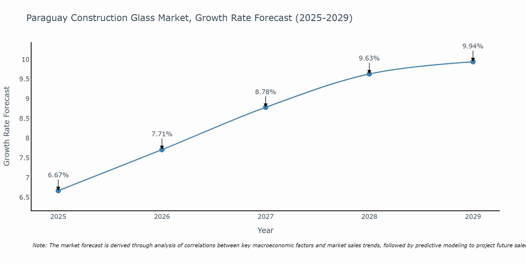 Paraguay Construction Glass Market Growth Rate
