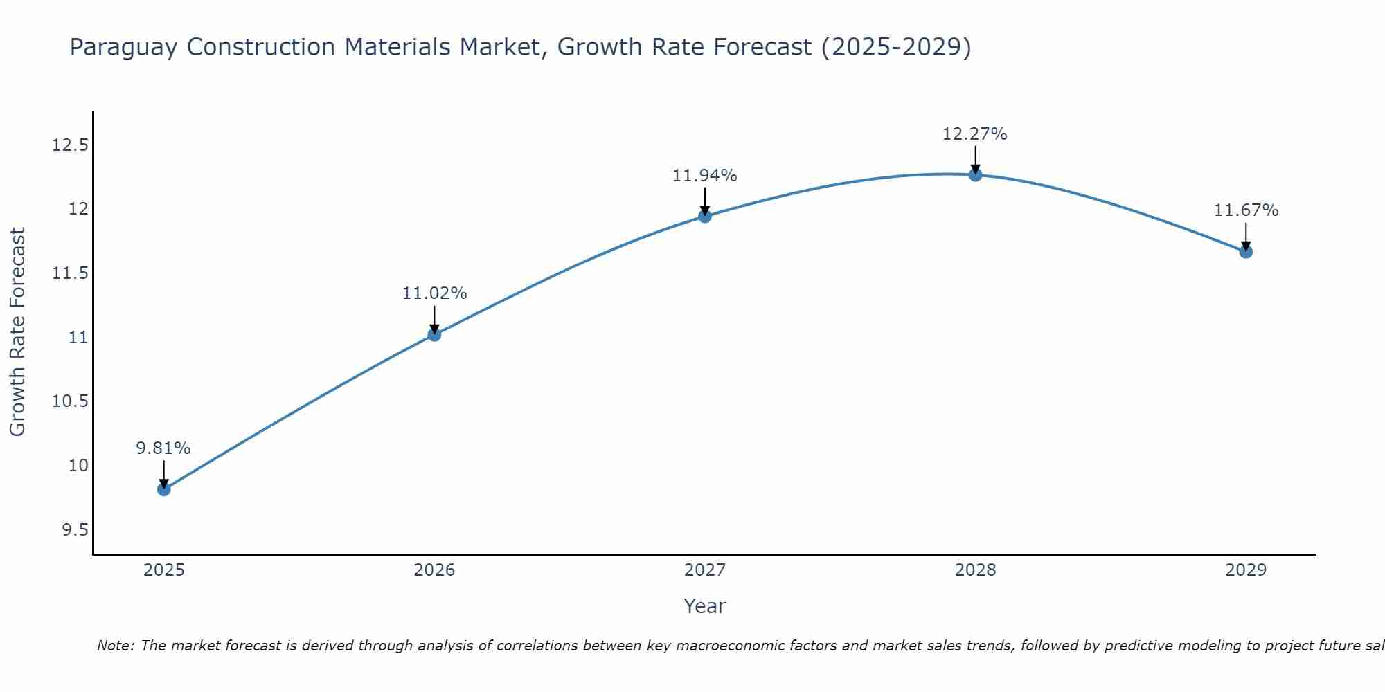 Paraguay Construction Materials Market Growth Rate