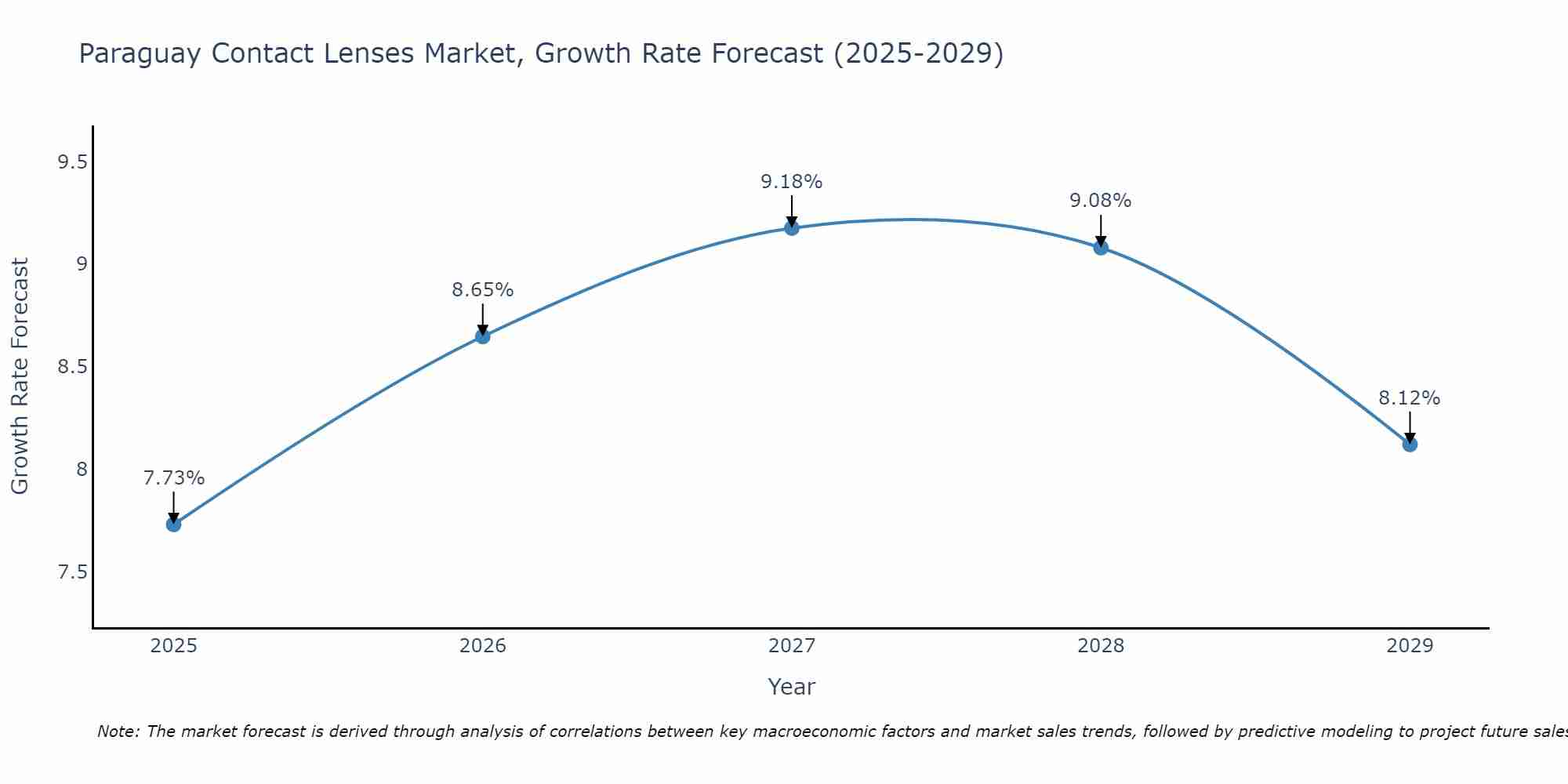 Paraguay Contact Lenses Market Growth Rate