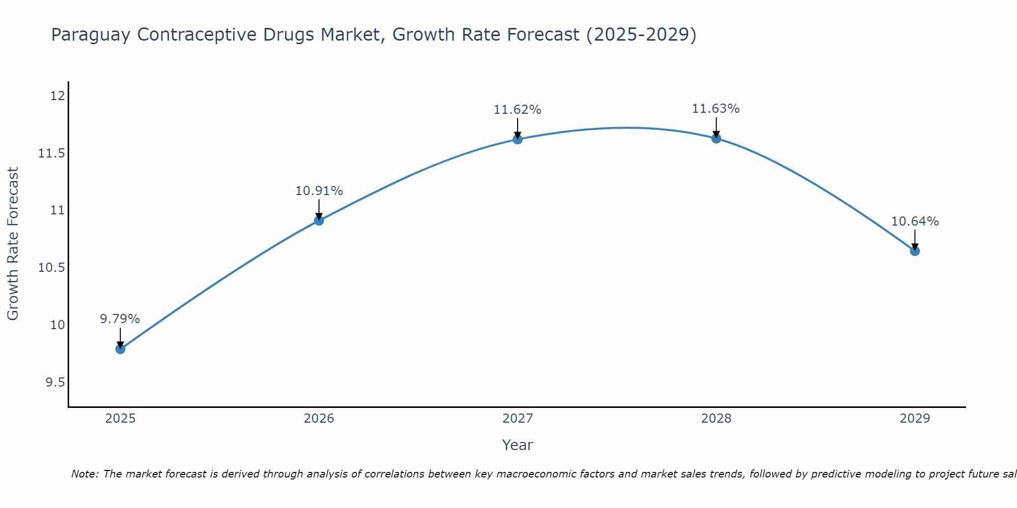 Paraguay Contraceptive Drugs Market Growth Rate