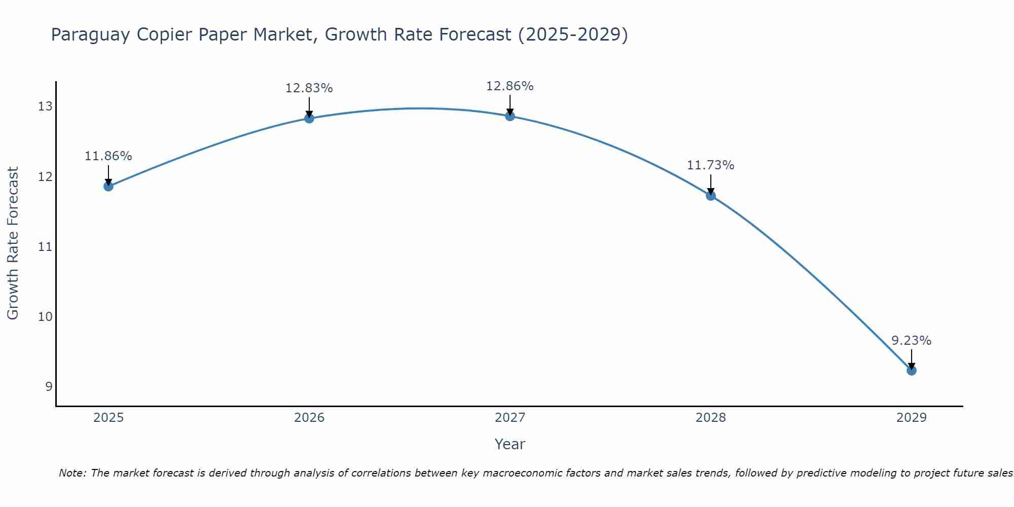 Paraguay Copier Paper Market Growth Rate