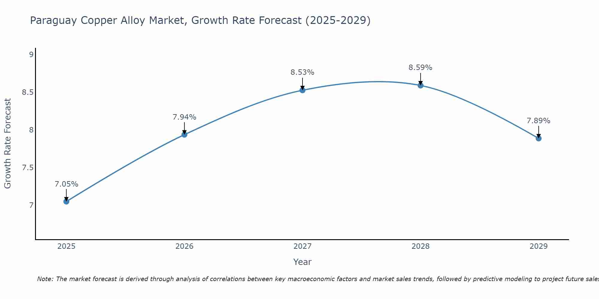 Paraguay Copper Alloy Market Growth Rate