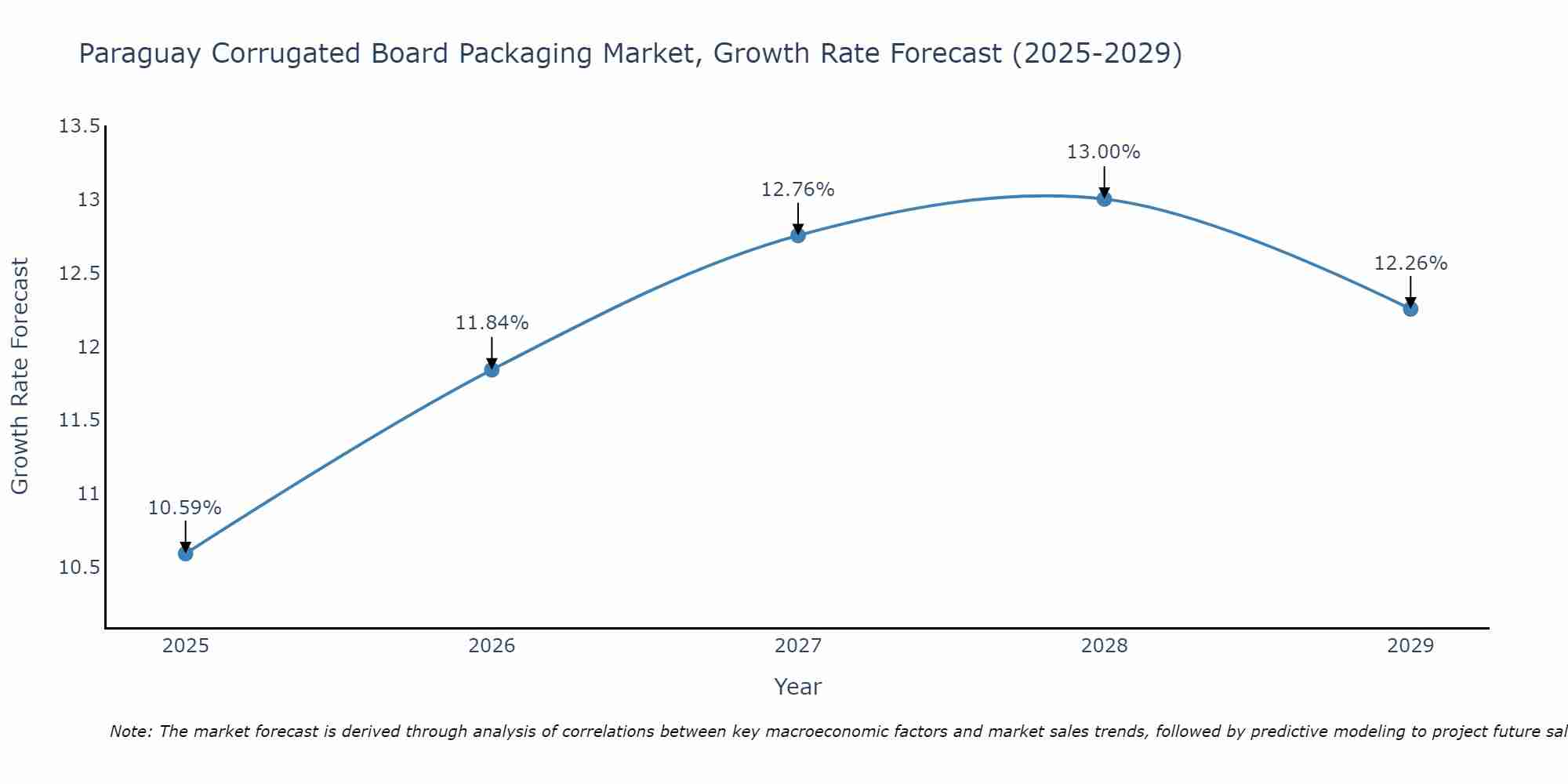 Paraguay Corrugated Board Packaging Market Growth Rate