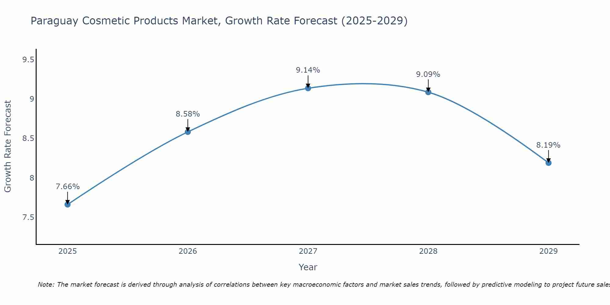 Paraguay Cosmetic Products Market Growth Rate
