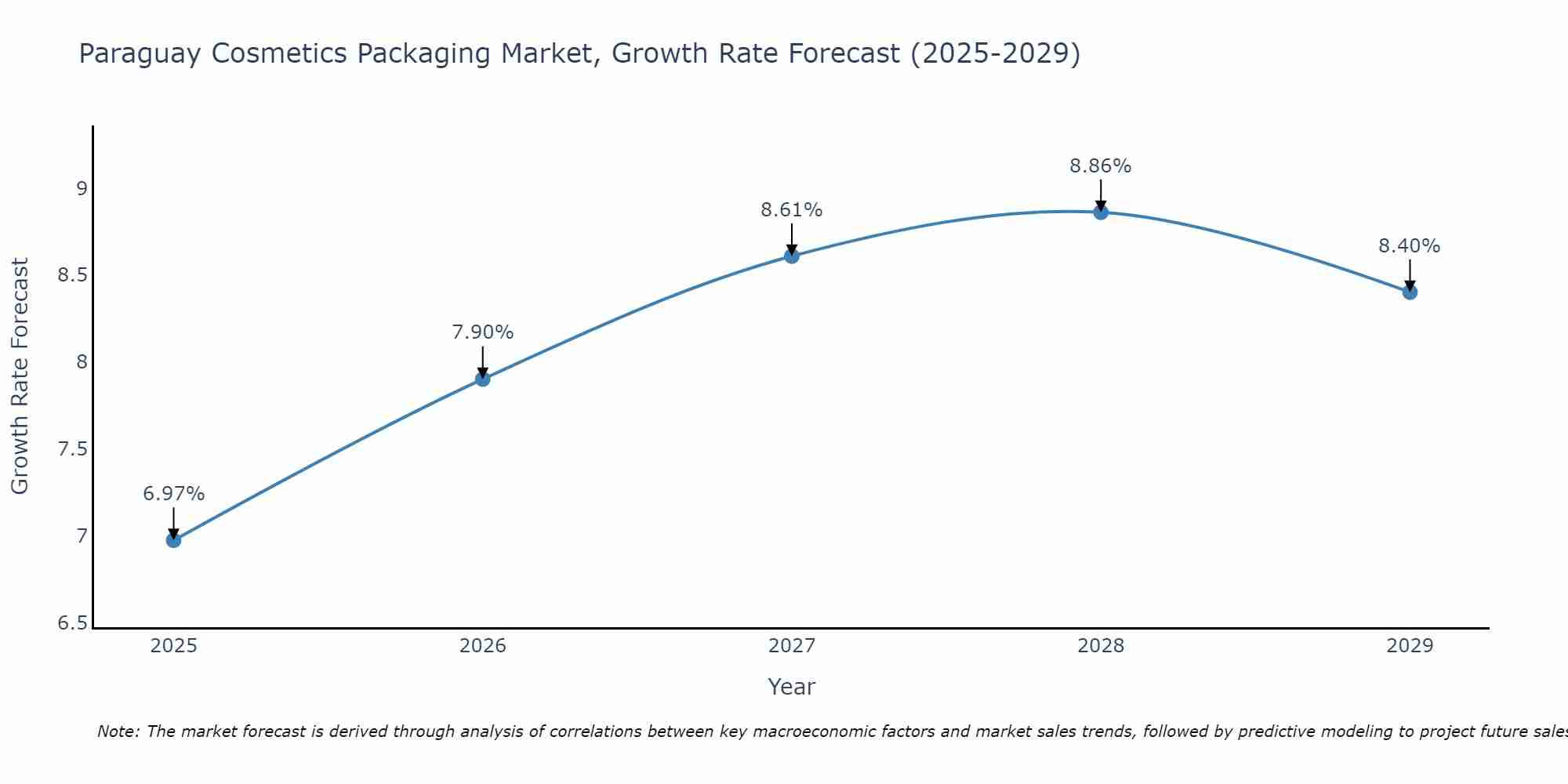 Paraguay Cosmetics Packaging Market Growth Rate